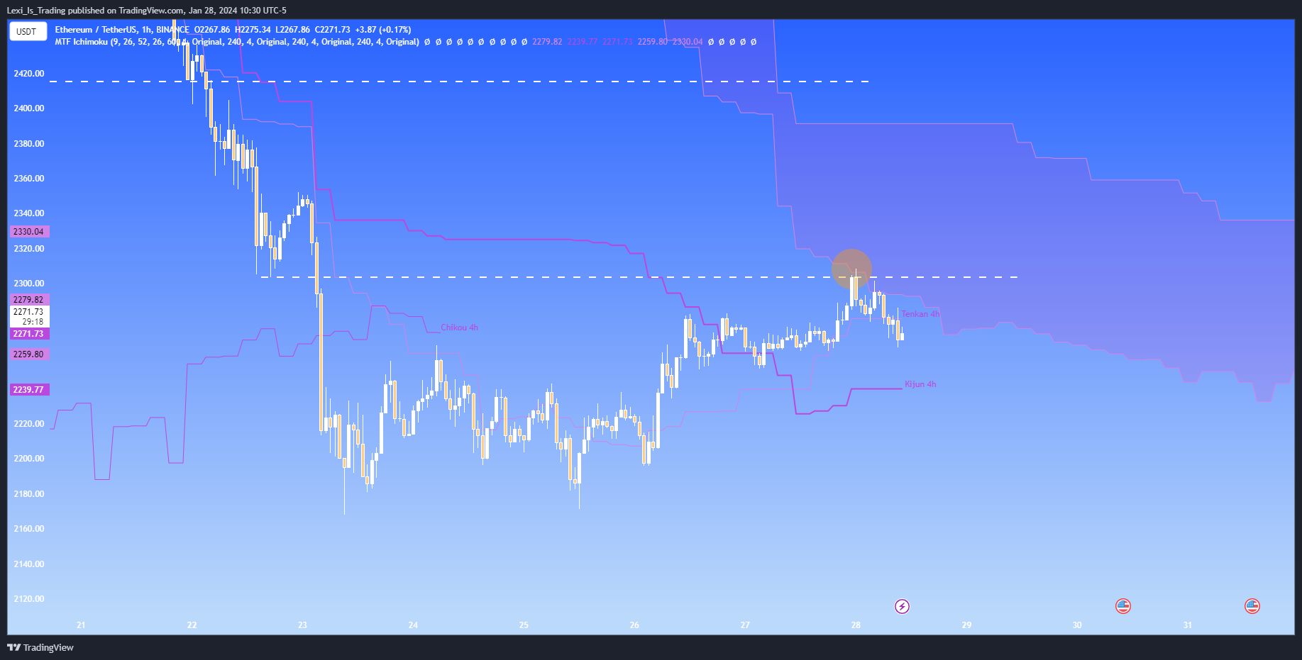 BINANCE:ETHUSDT Chart Image by Lexi_Is_Trading