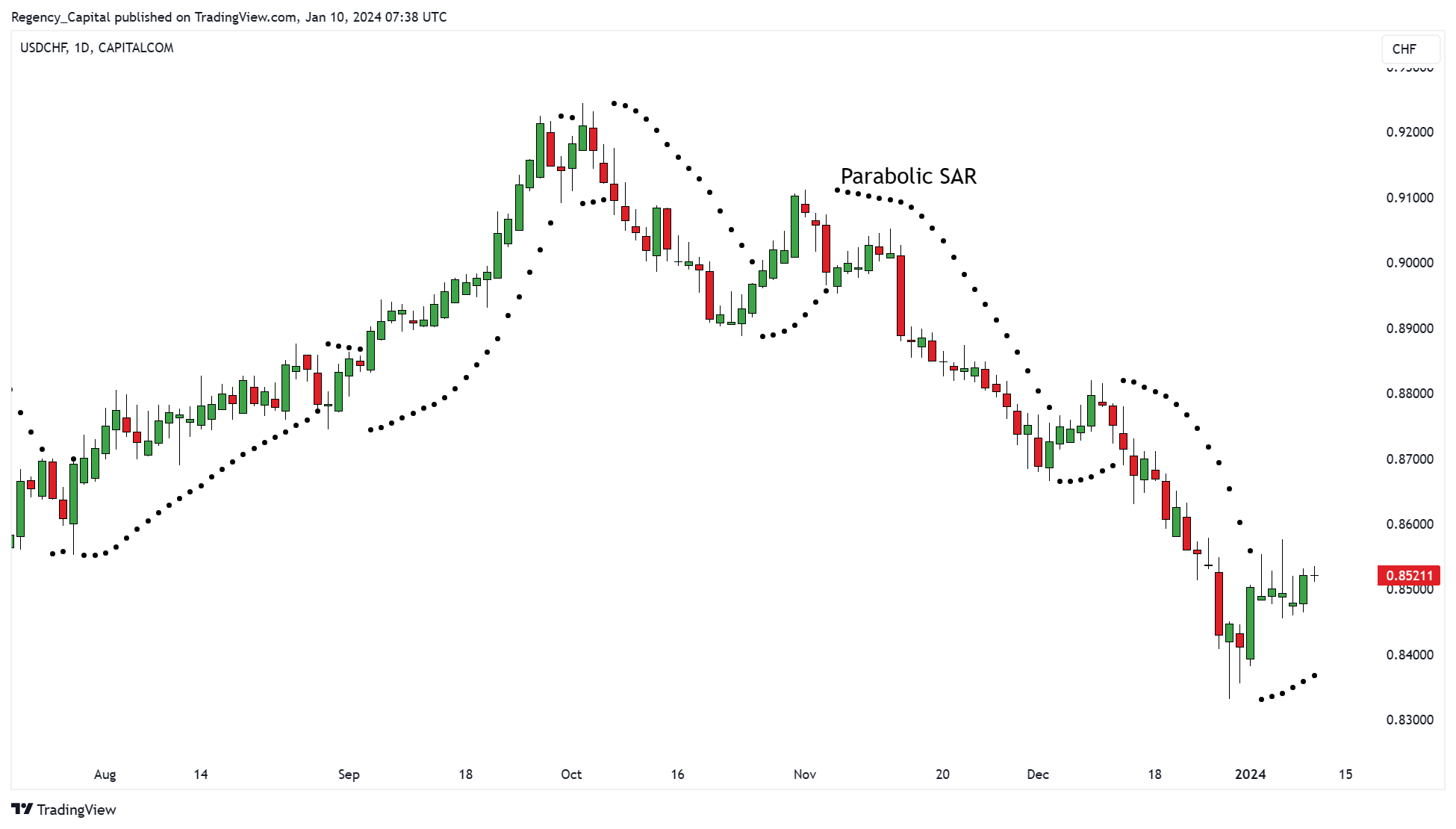 CAPITALCOM:USDCHF Chart Image by Regency_Capital