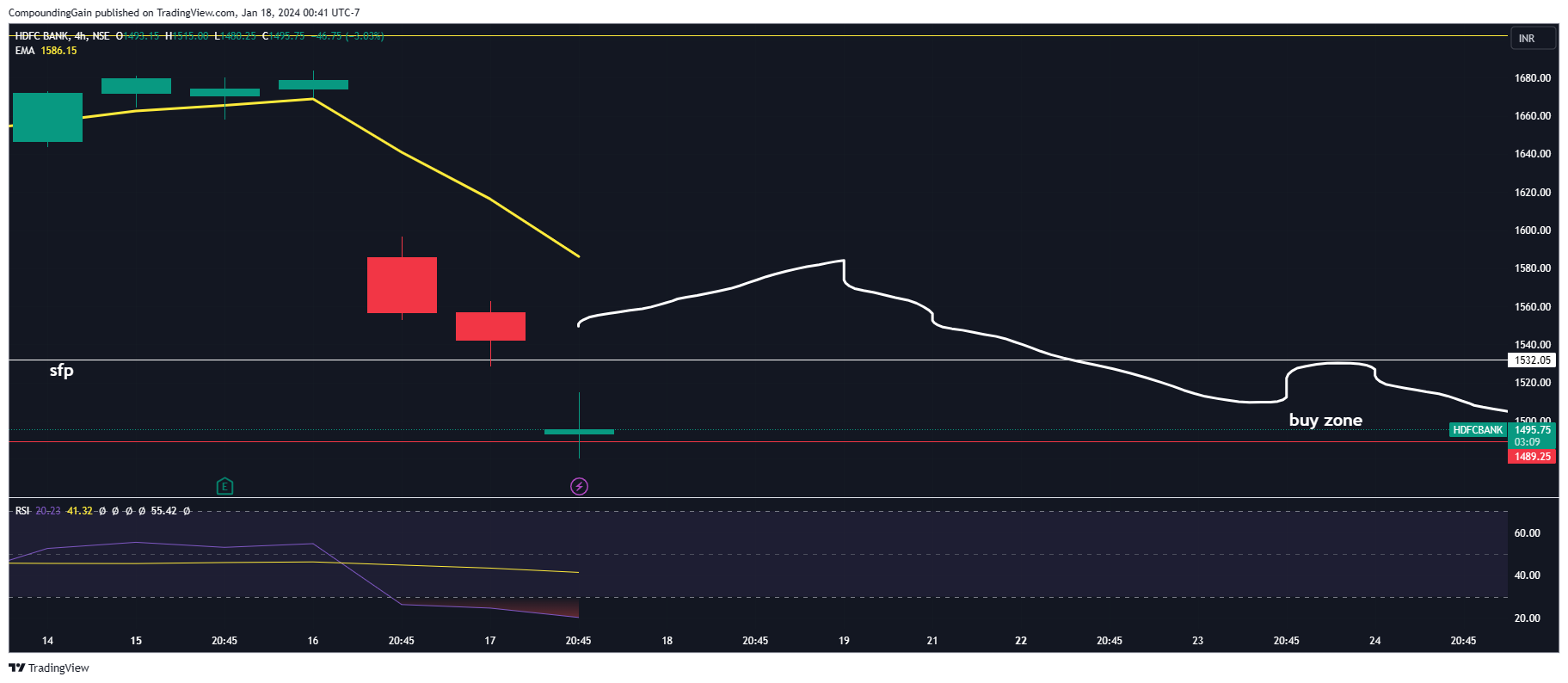 NSE:HDFCBANK Chart Image by CompoundingGain