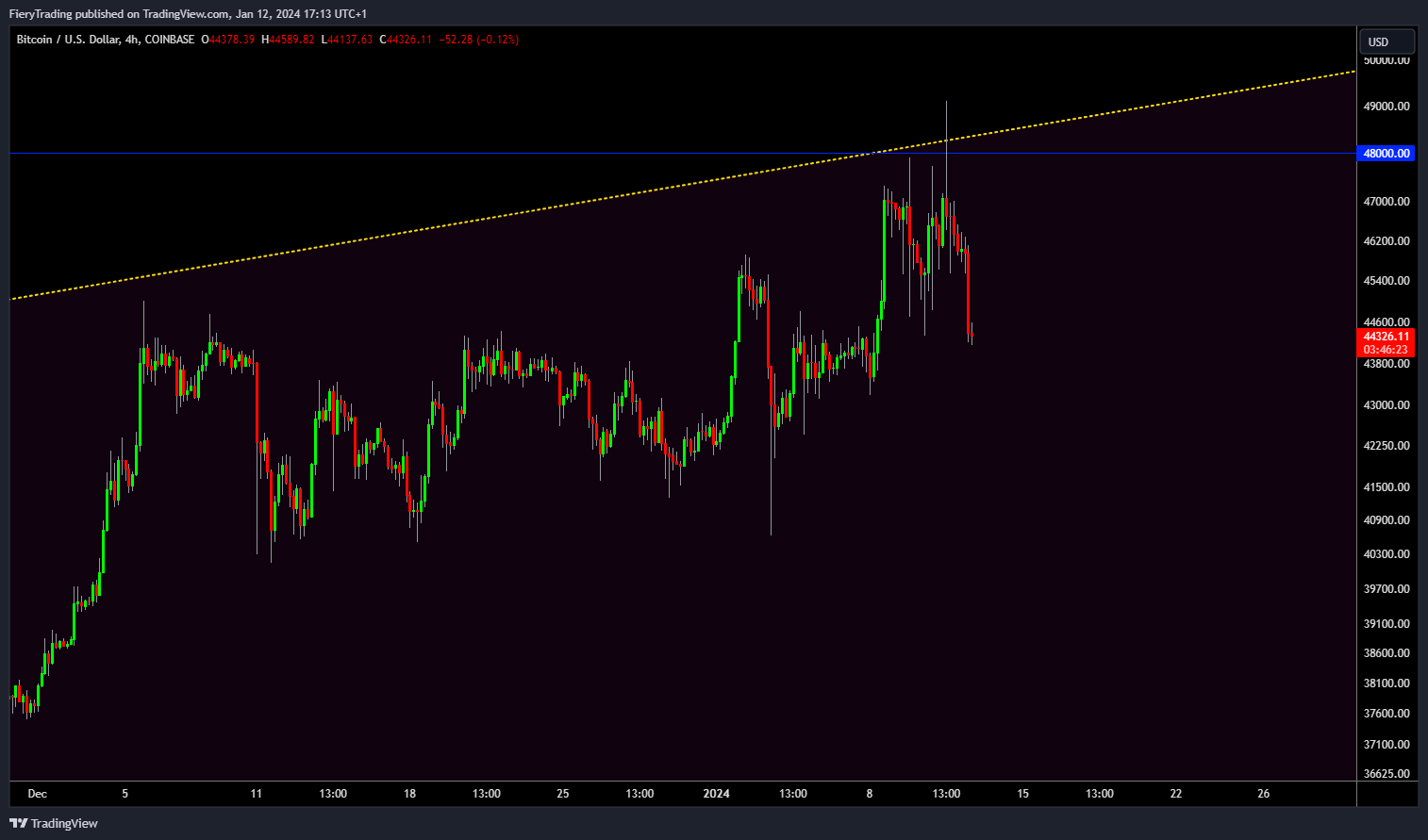 COINBASE:BTCUSD Chart Image by FieryTrading