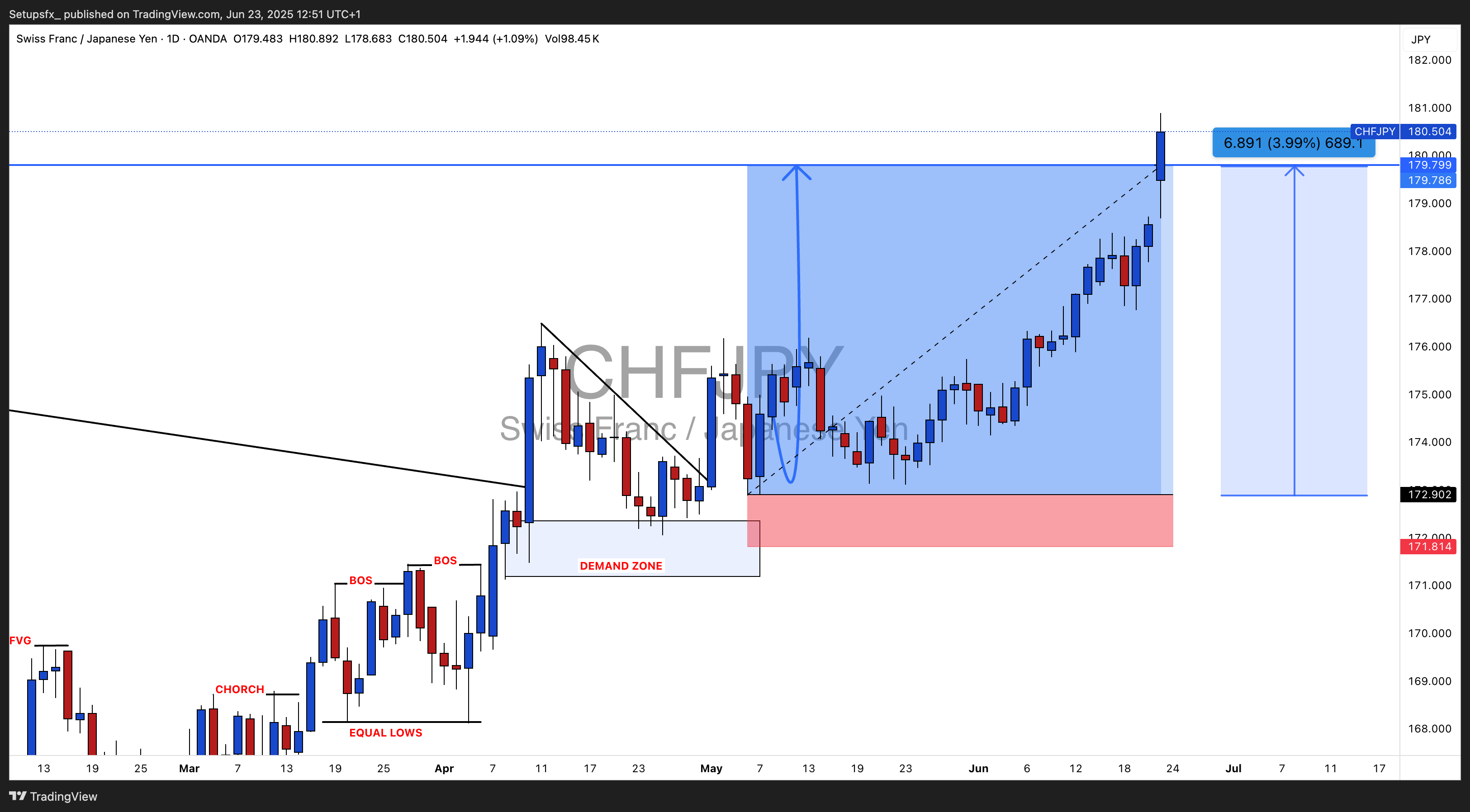 OANDA:CHFJPY Chart Image by Setupsfx_