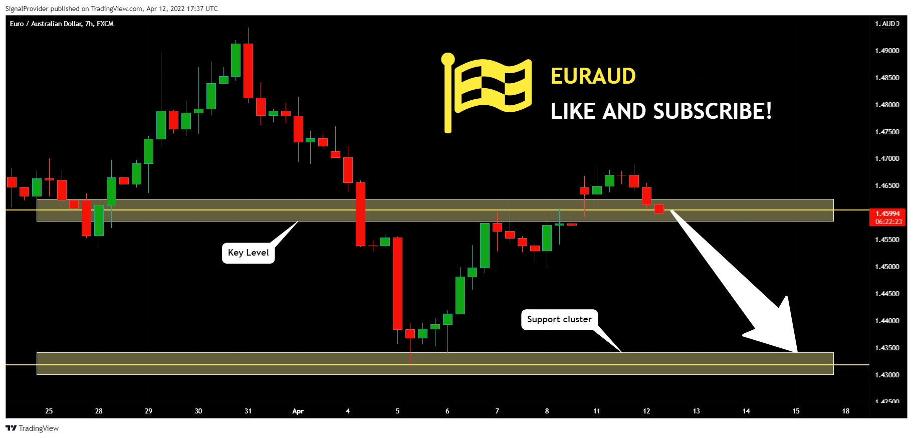 FX:EURAUD Chart Image by SignalProvider