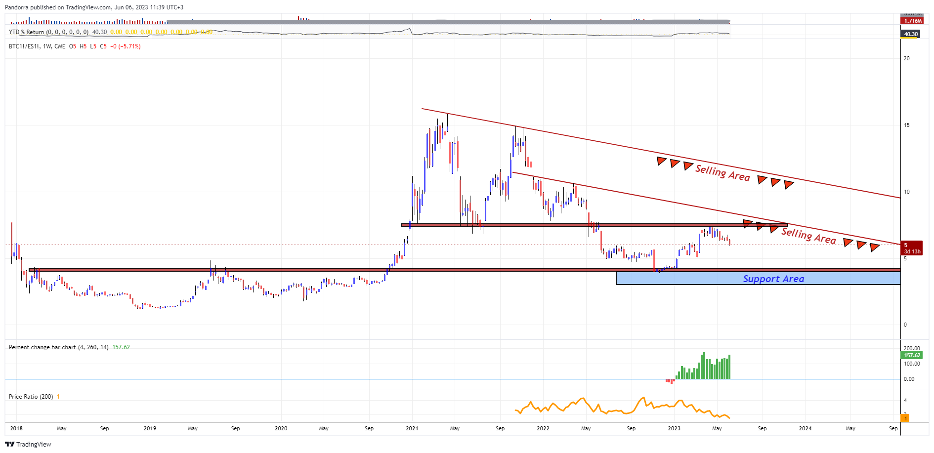 CME:BTC1!/CME_MINI:ES1! Chart Image by PandorraResearch