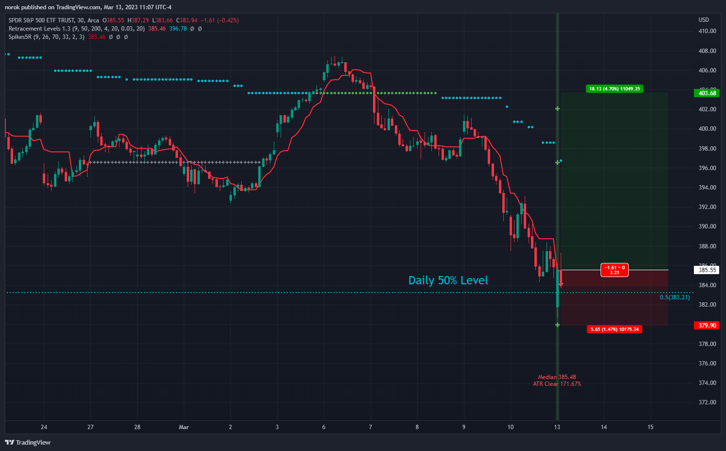 AMEX:SPY Chart Image by norok