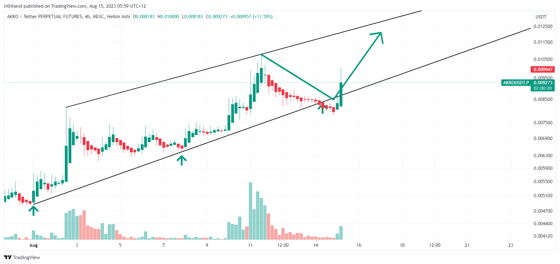 MEXC:AKROUSDT.P Chart Image by ir0nhand