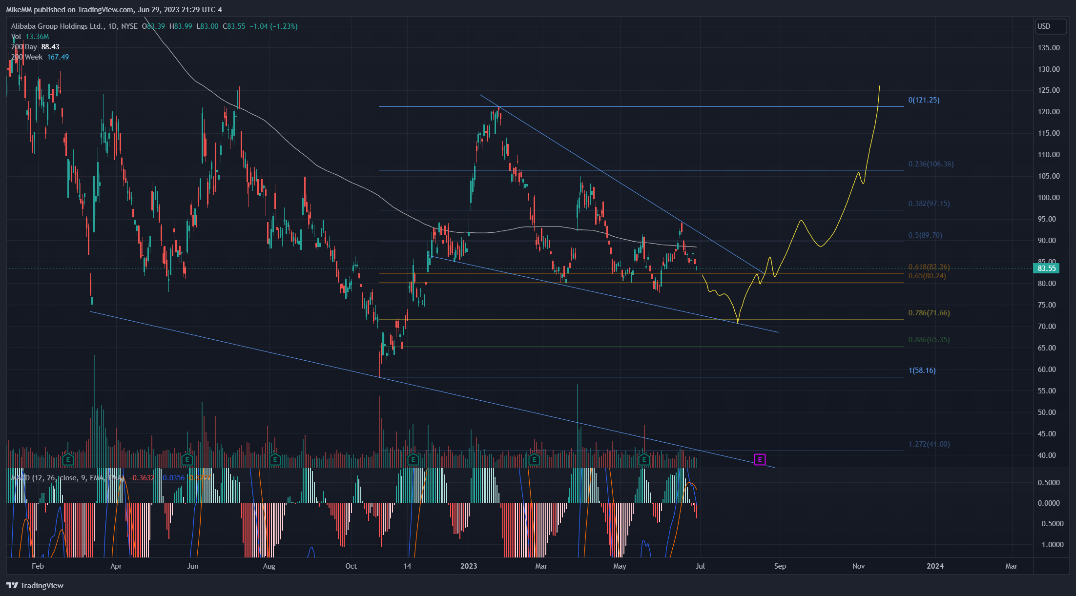 NYSE:BABA Chart Image by MikeMM