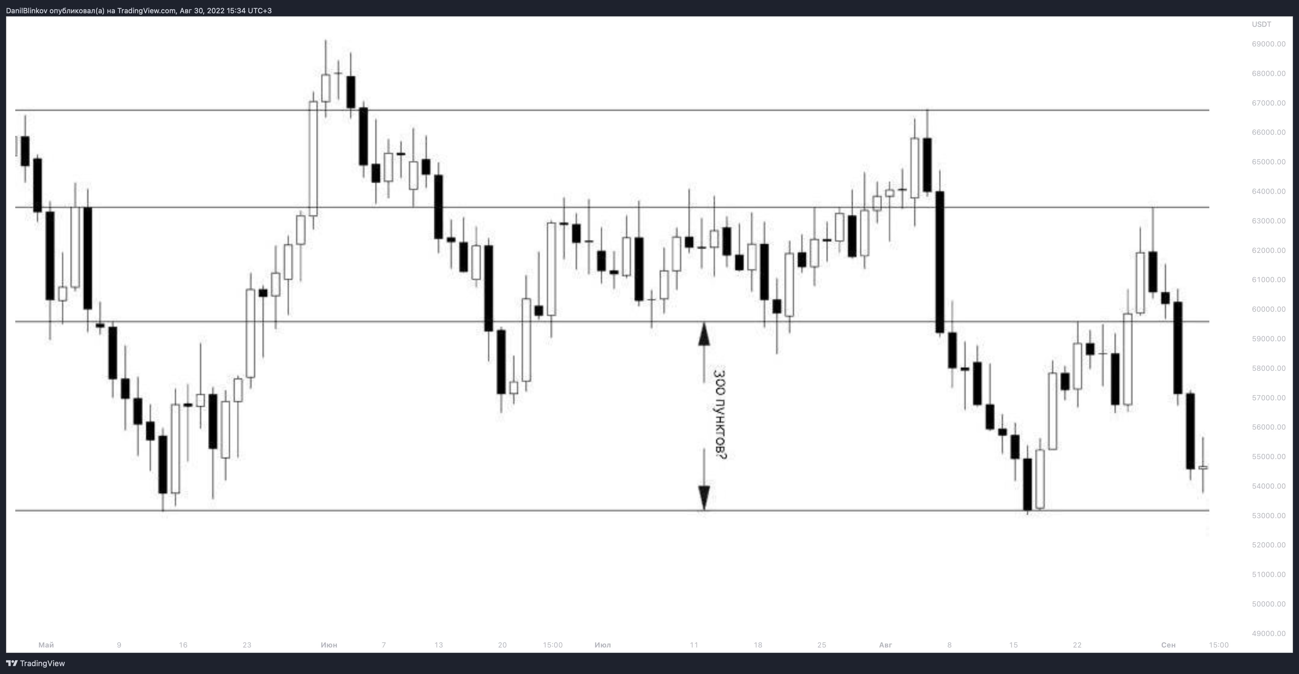 BINANCE:BTCUSDT Chart Image by DanilBlinkov