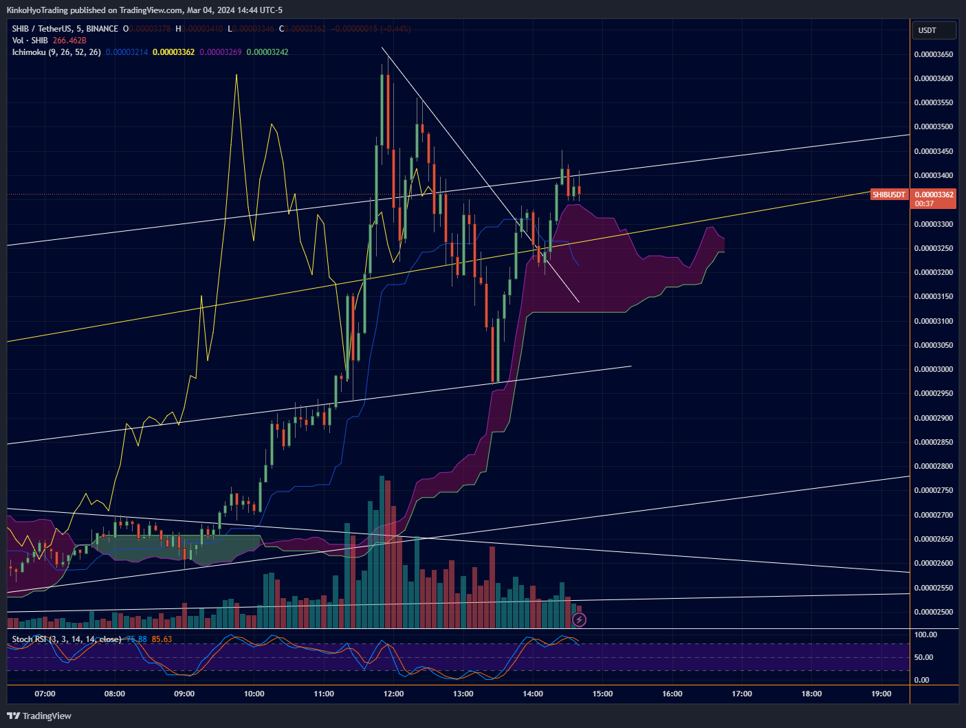 BINANCE:SHIBUSDT Chart Image by KinkoHyoTrading