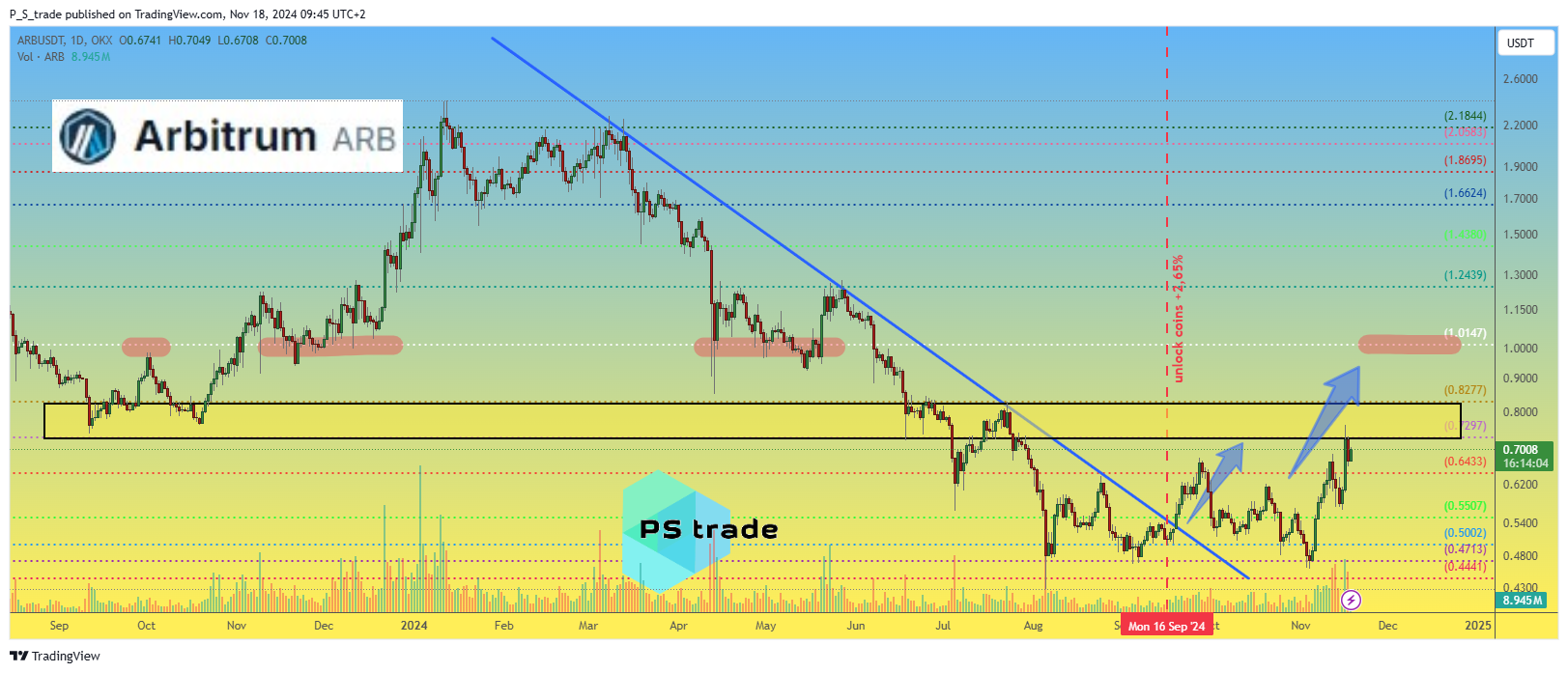 OKX:ARBUSDT Chart Image by P_S_trade
