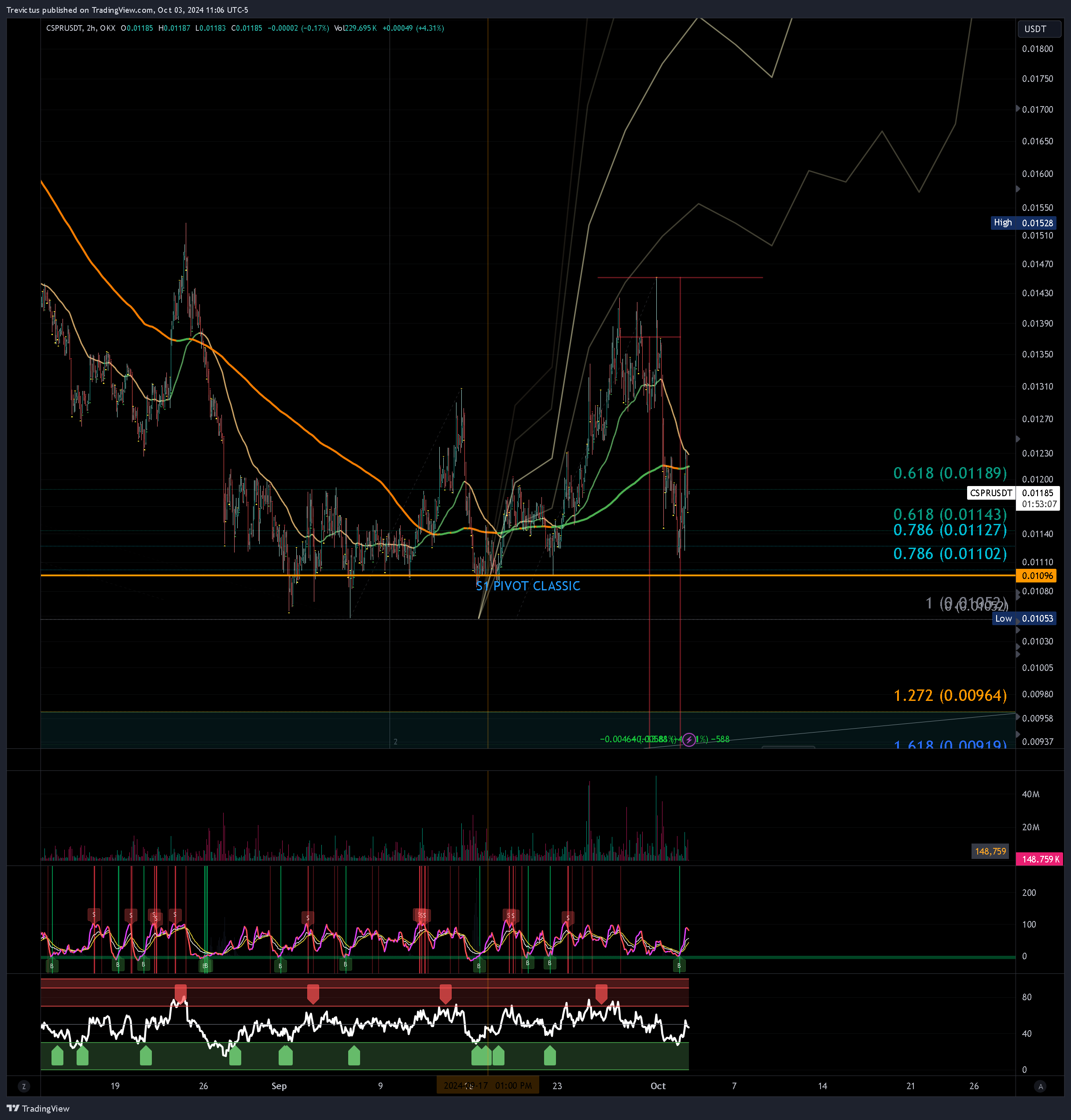 OKX:CSPRUSDT Chart Image by Trevictus