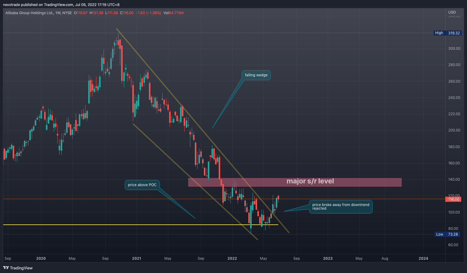 NYSE:BABA Chart Image by nexxtrade