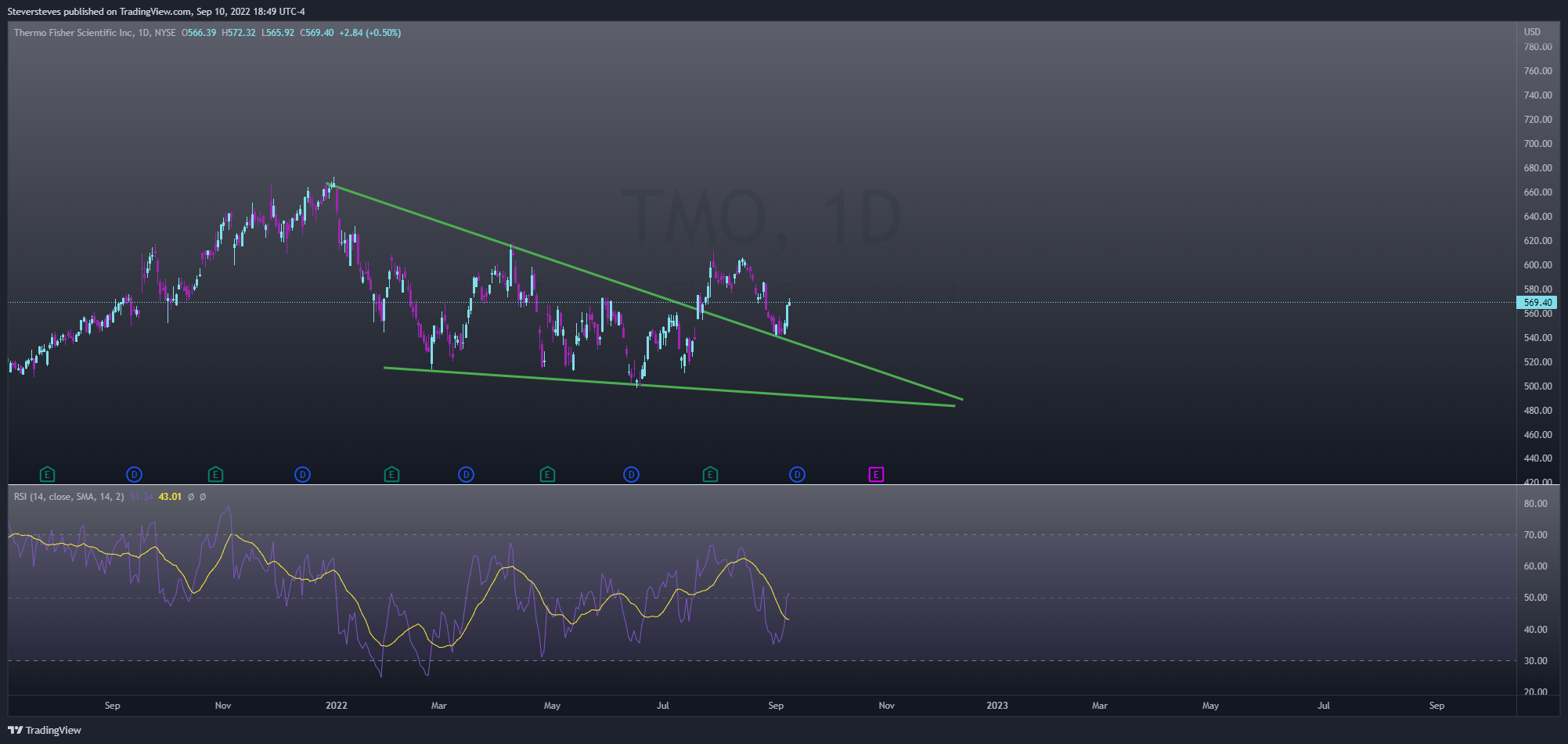 NYSE:TMO Chart Image by Steversteves
