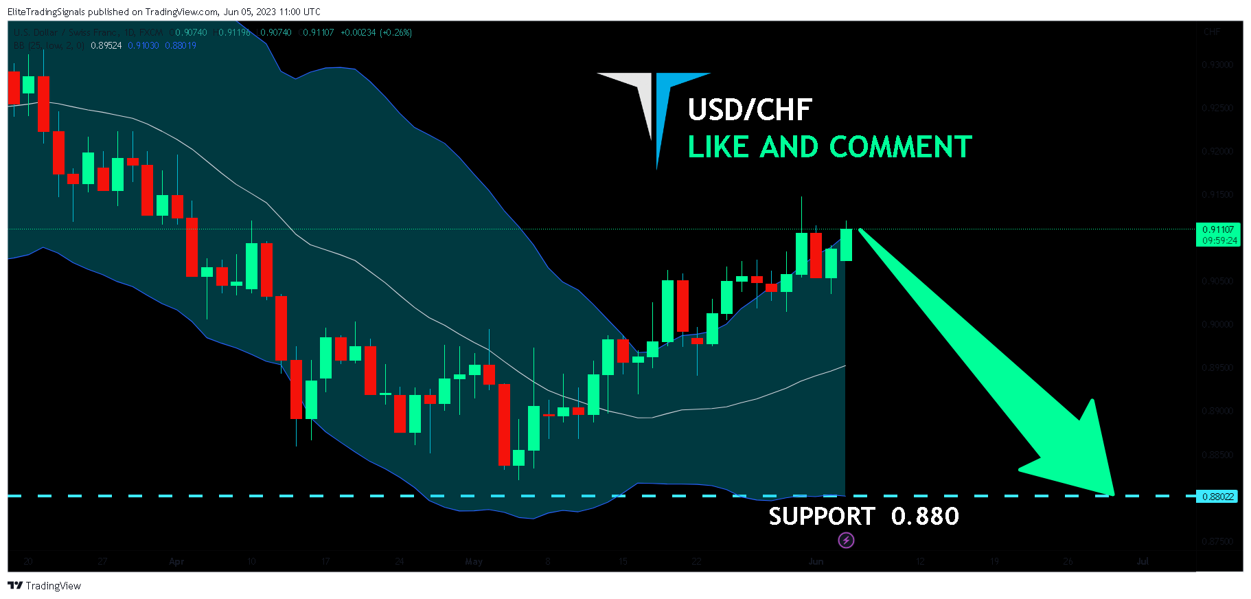 FX:USDCHF Chart Image by EliteTradingSignals