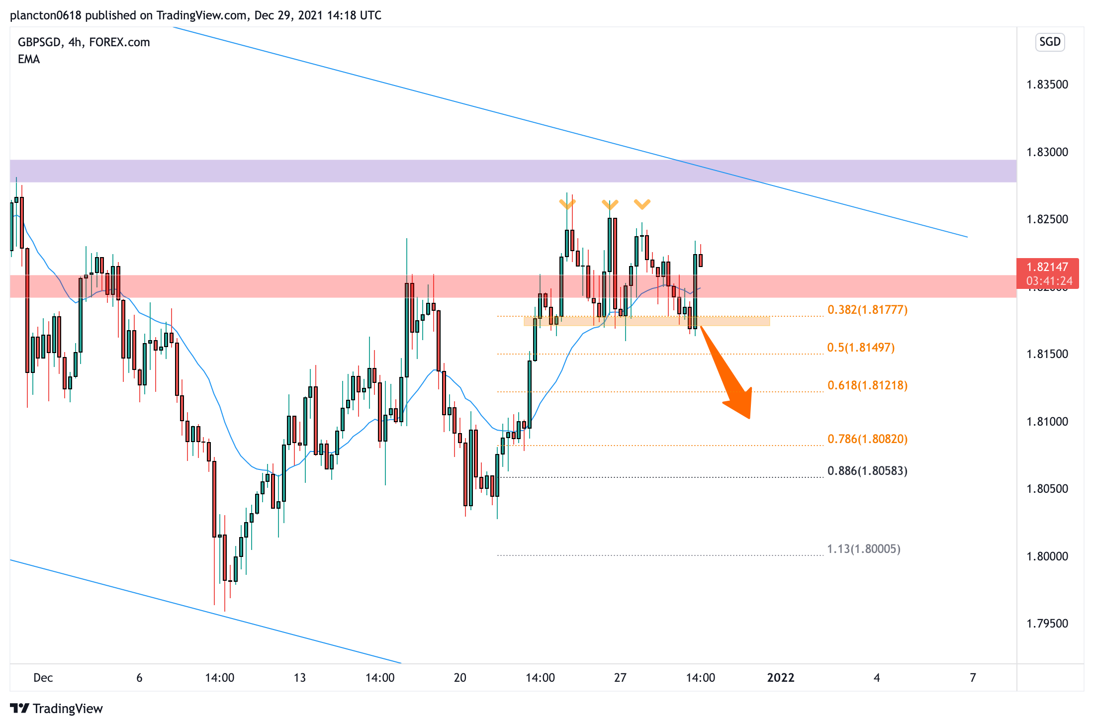 FOREXCOM:GBPSGD Chart Image by InkyGrip