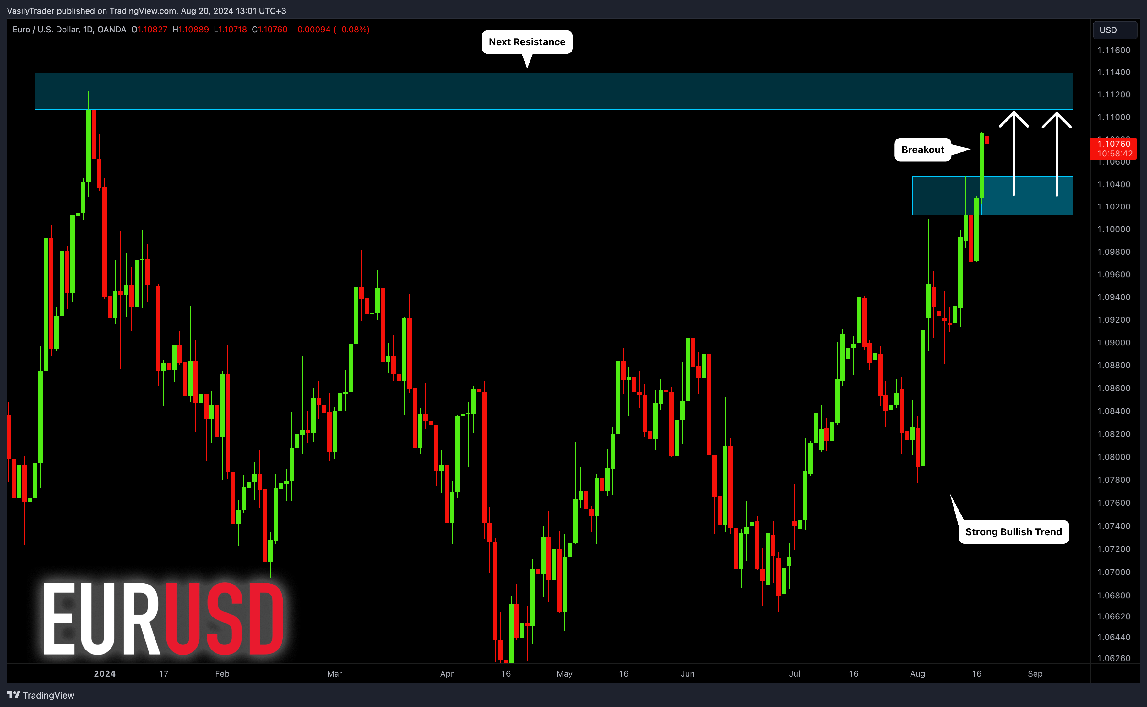OANDA:EURUSD Chart Image by VasilyTrader
