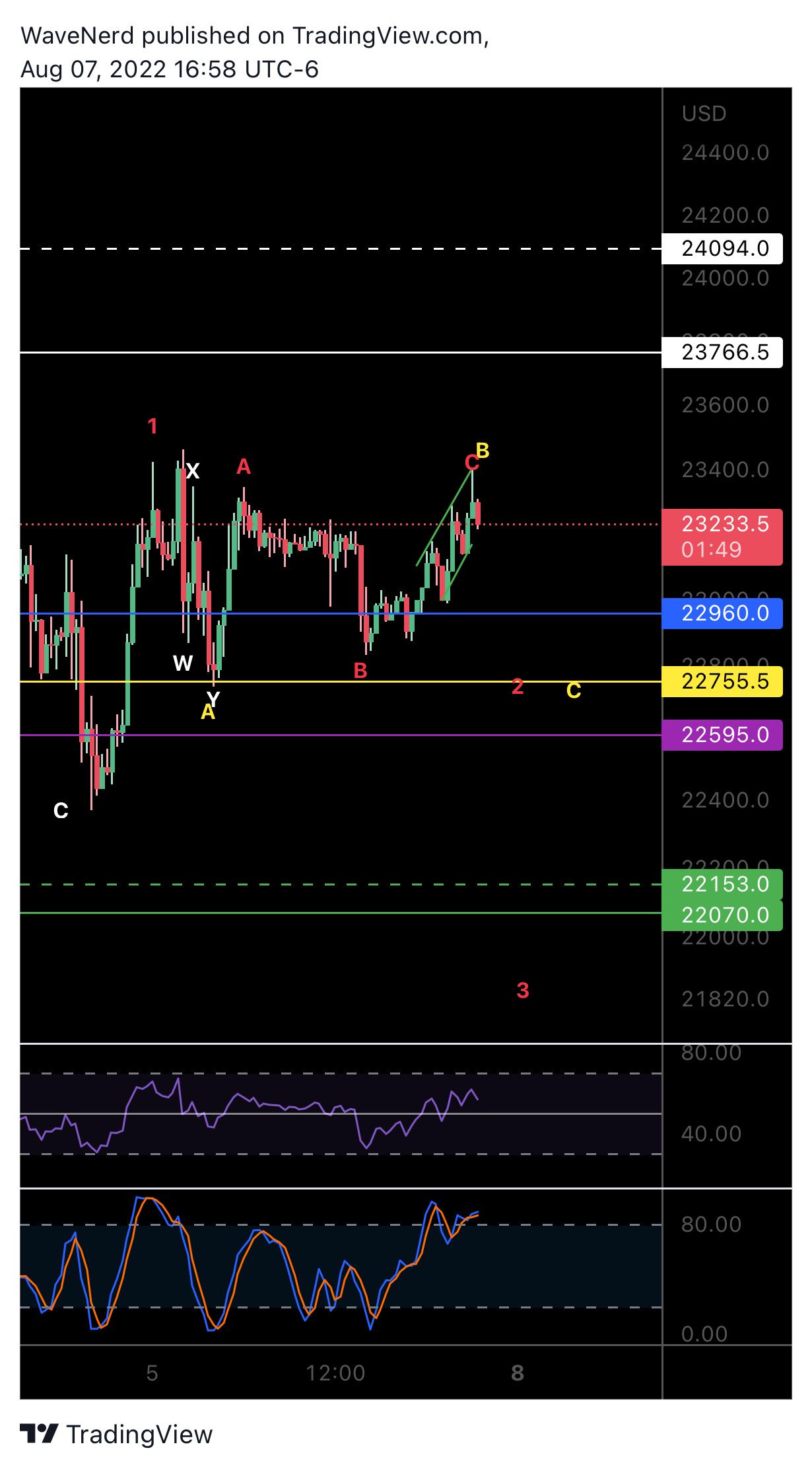 BITMEX:XBTUSD Chart Image by WaveNerd