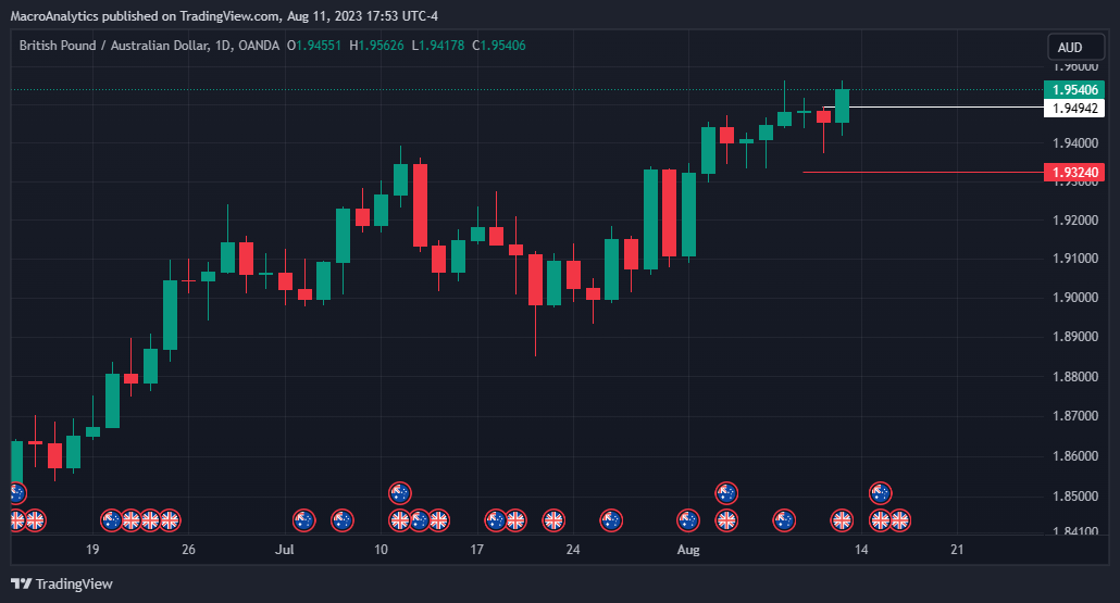 OANDA:GBPAUD Chart Image by BACapitalManagement