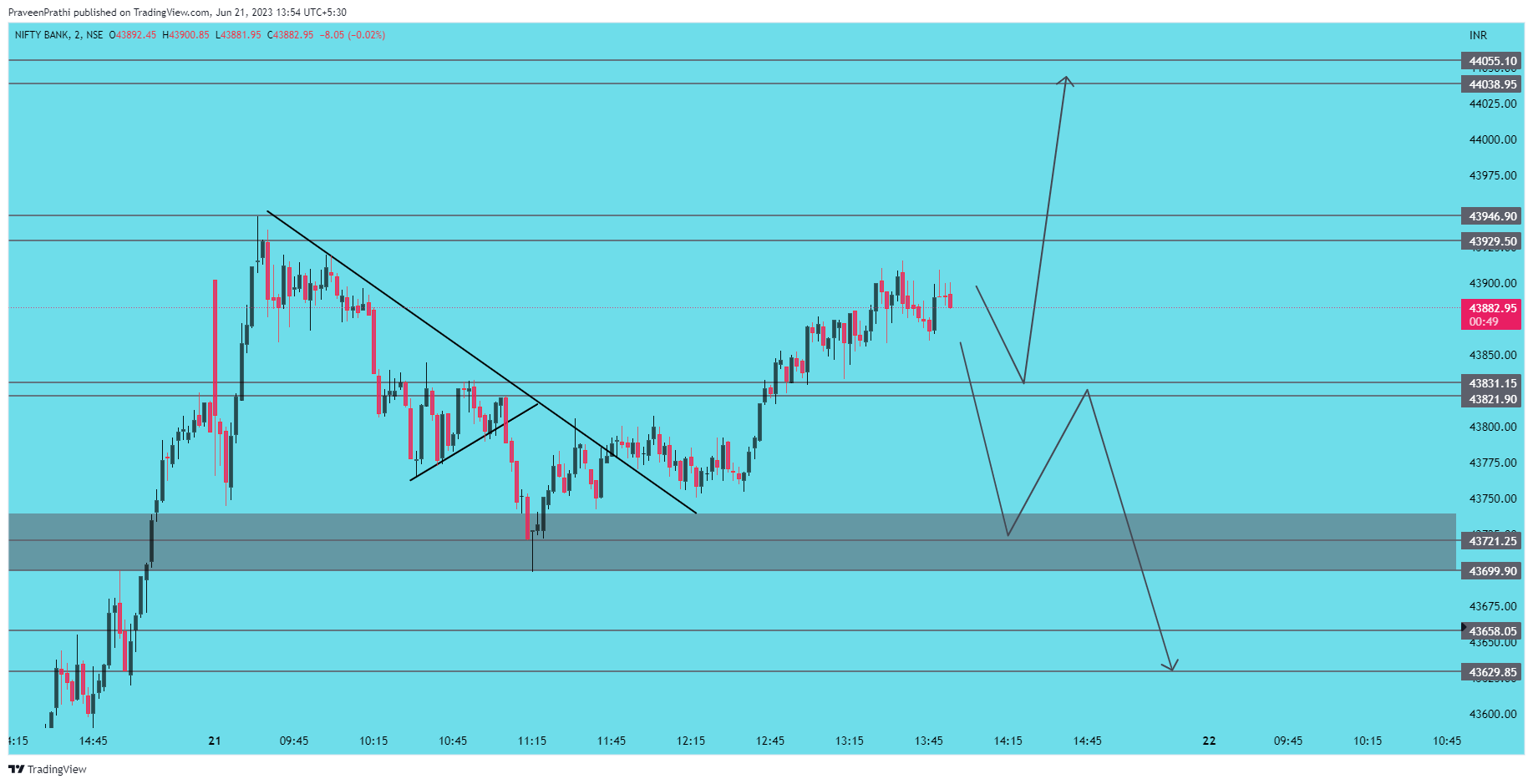 NSE:BANKNIFTY Chart Image by IIT-Trader