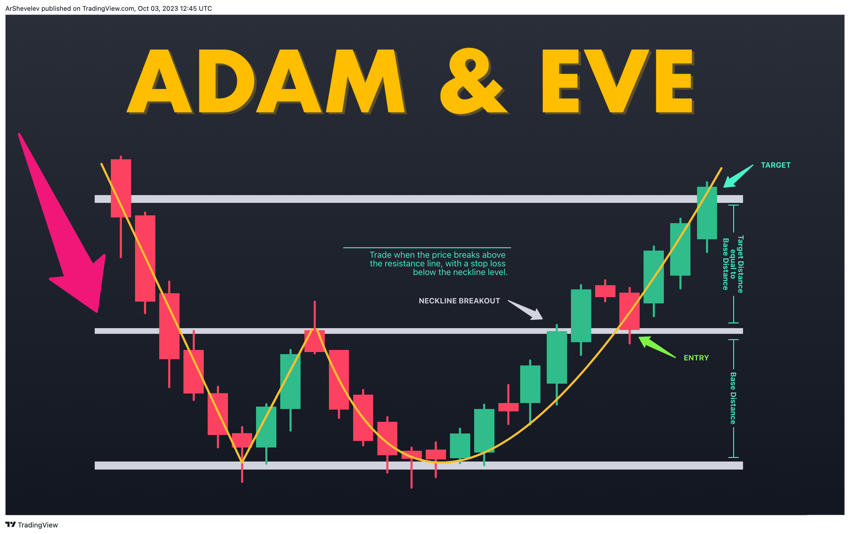 INDEX:BTCUSD Chart Image by ArShevelev