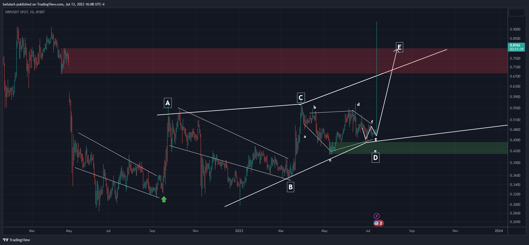 BYBIT:XRPUSDT Chart Image by behdark