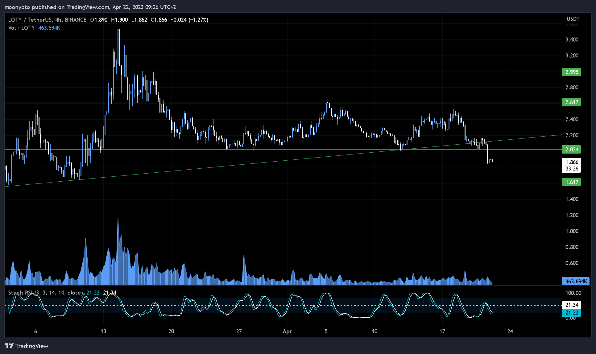 BINANCE:LQTYUSDT Chart Image by moonypto