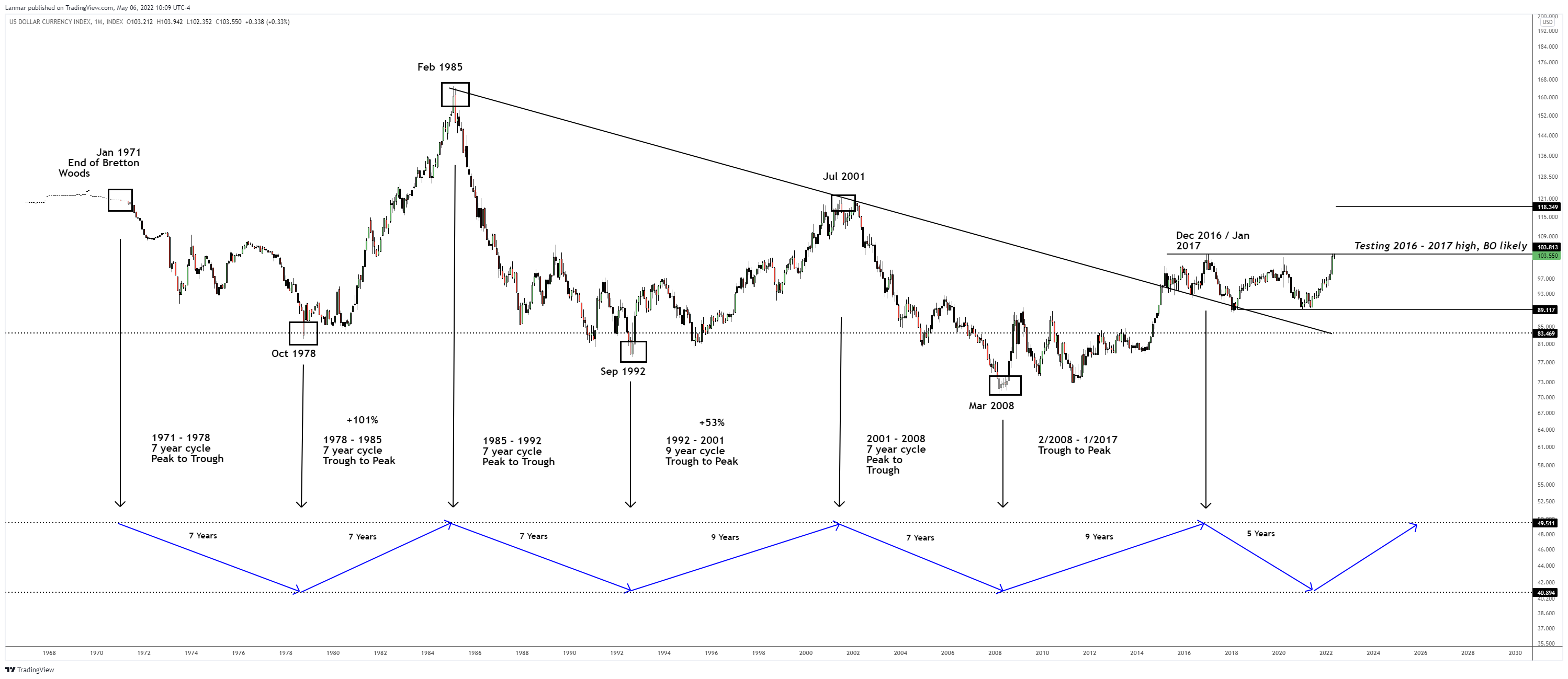 INDEX:DXY Chart Image by Lanmar