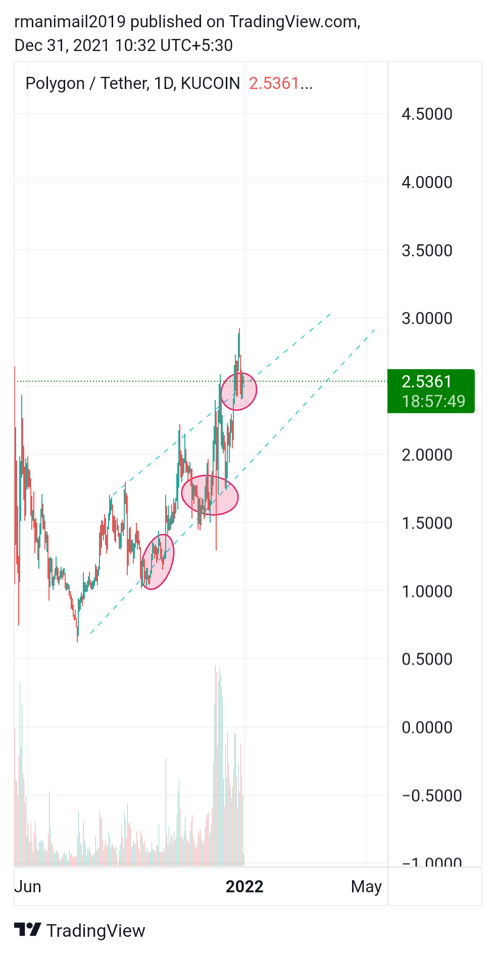 KUCOIN:MATICUSDT Chart Image by rmanimail2019