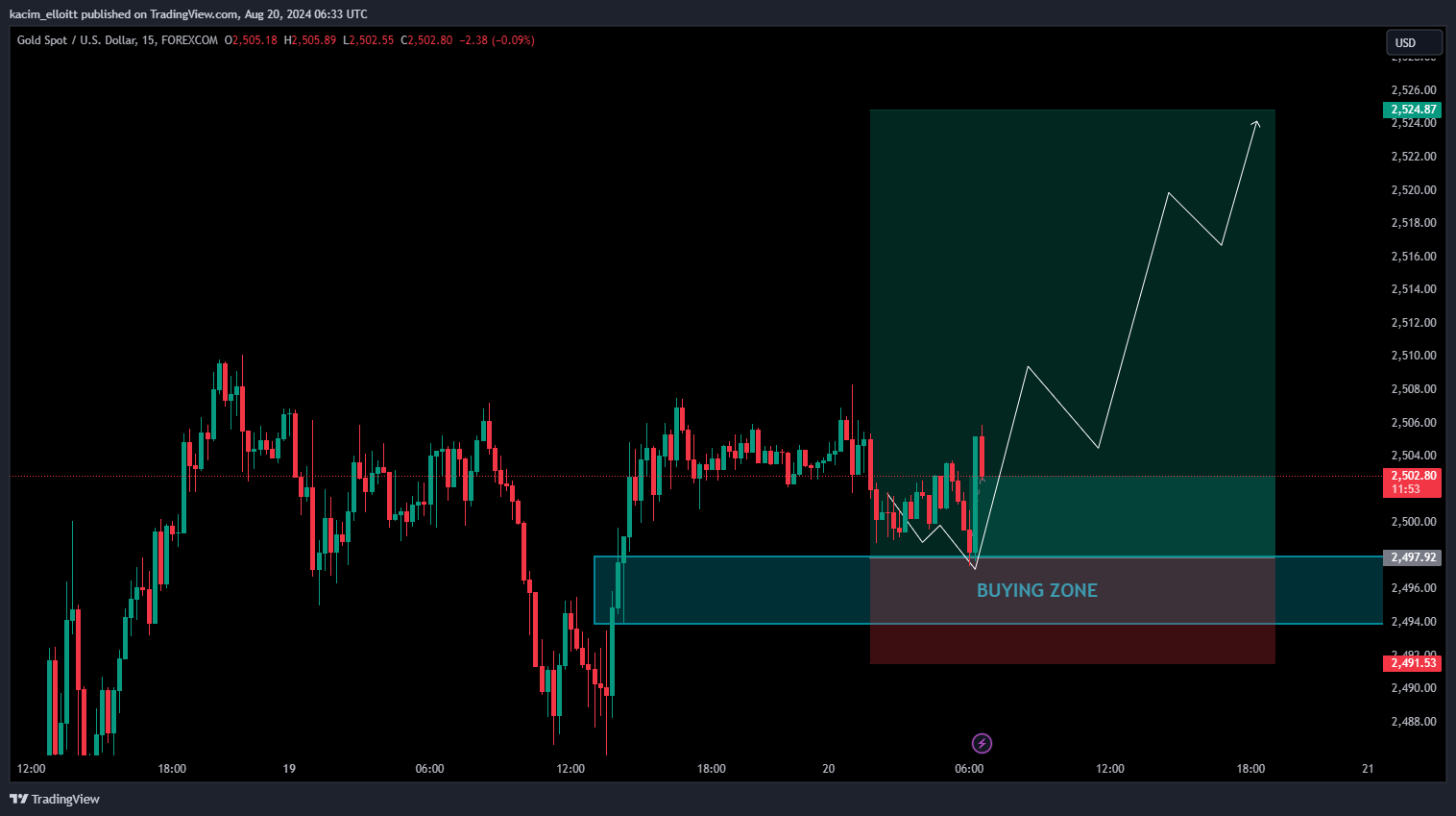 FOREXCOM:XAUUSD Chart Image by kacim_elloitt