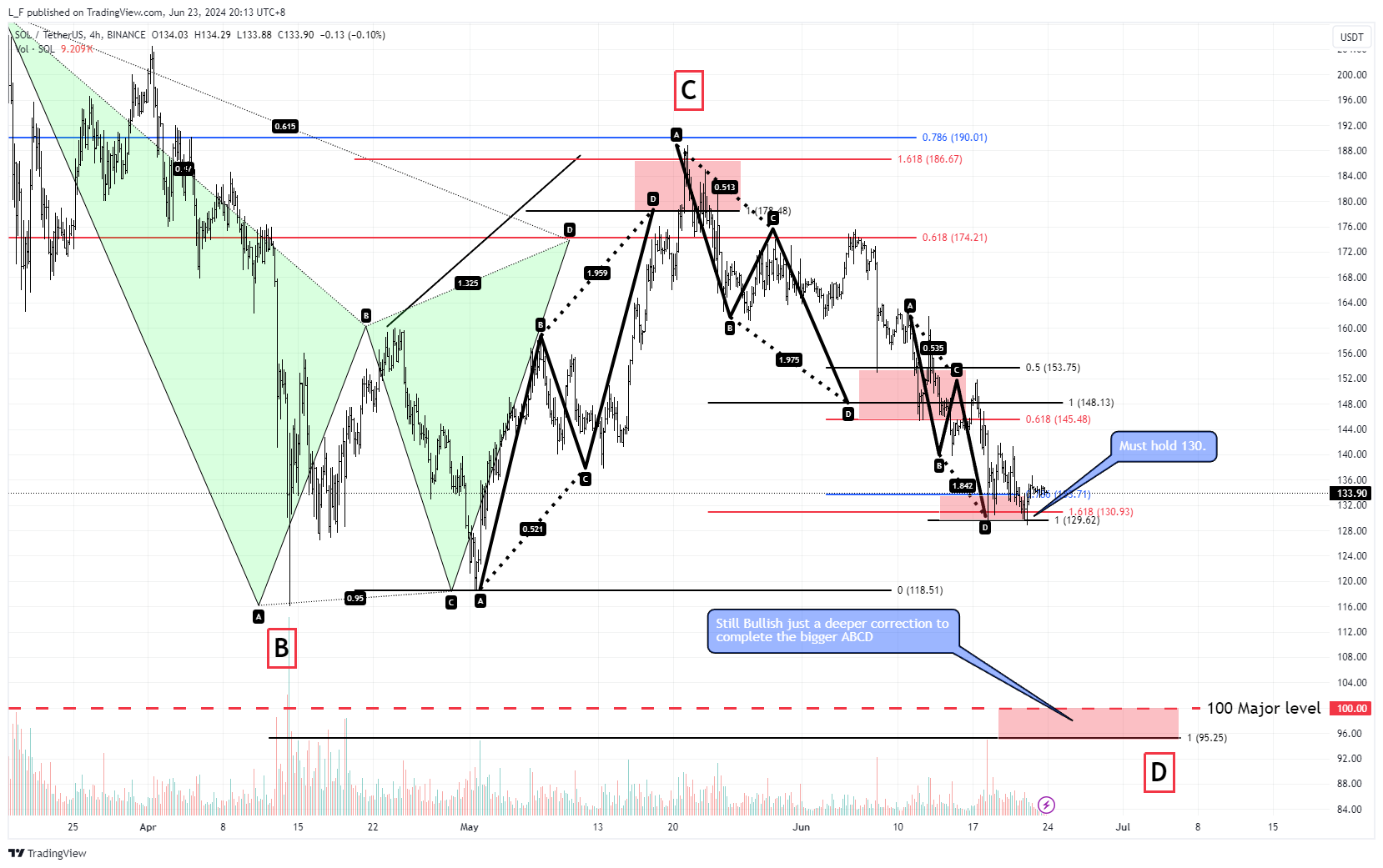 BINANCE:SOLUSDT Chart Image by L_F
