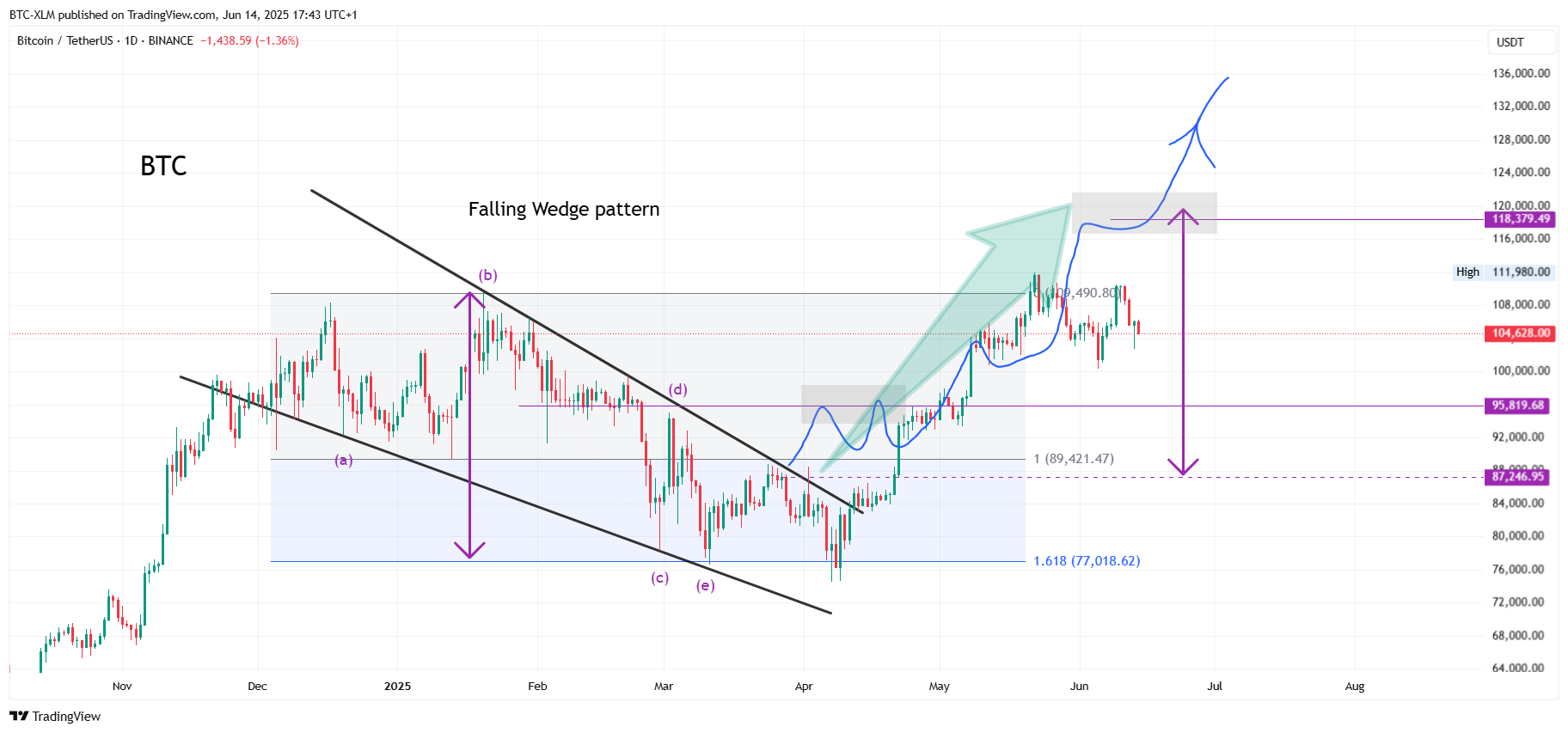 BINANCE:BTCUSDT Chart Image by BTC-XLM