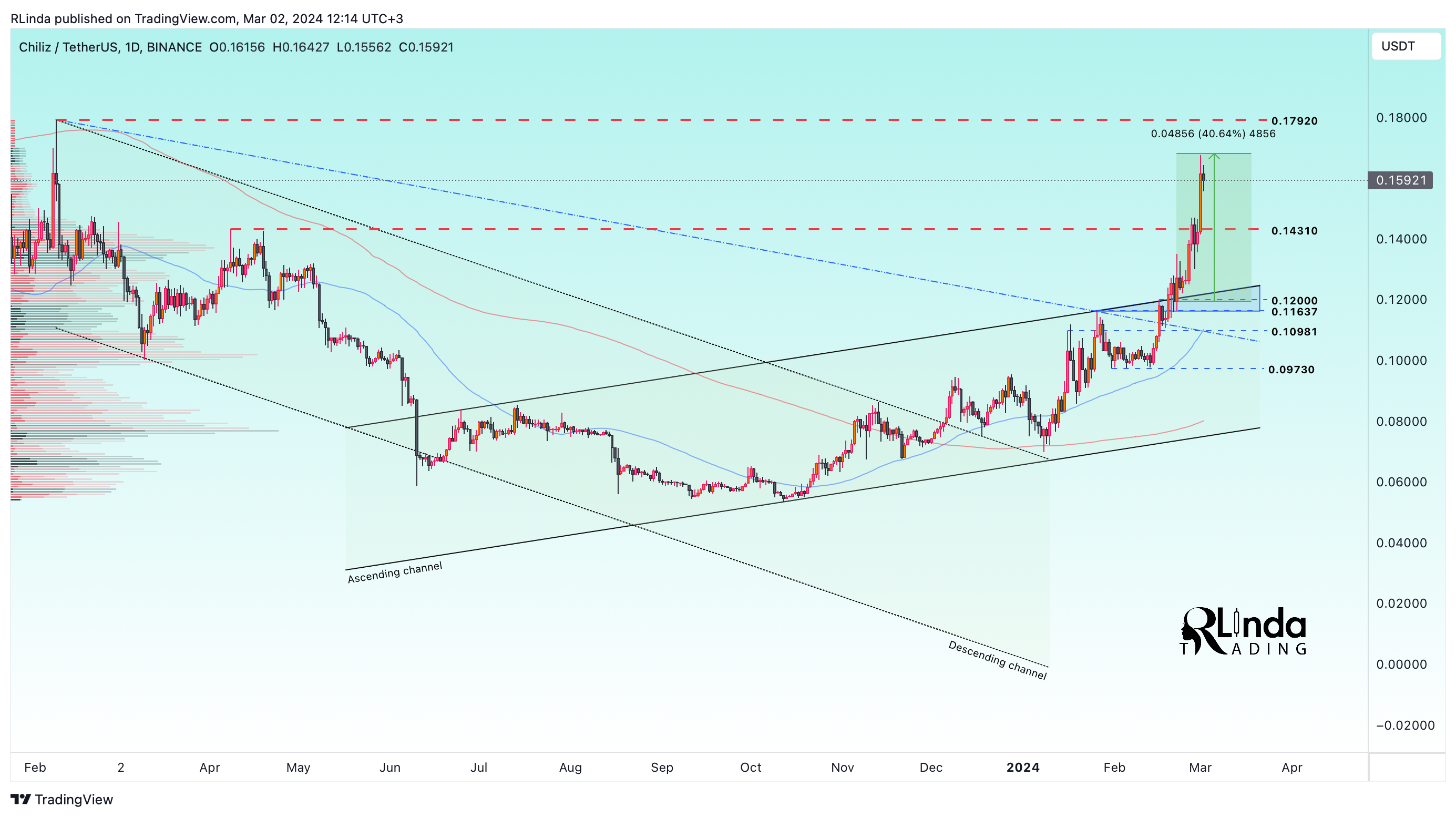 BINANCE:CHZUSDT Chart Image by RLinda