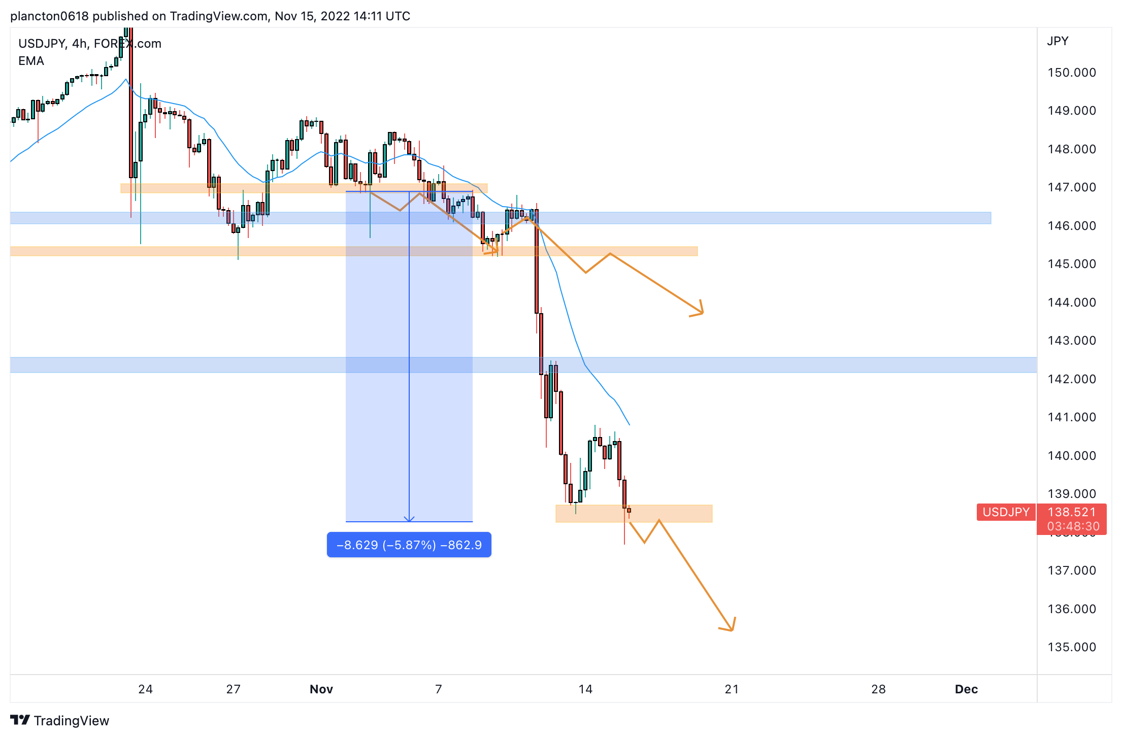 FOREXCOM:USDJPY Chart Image by InkyGrip