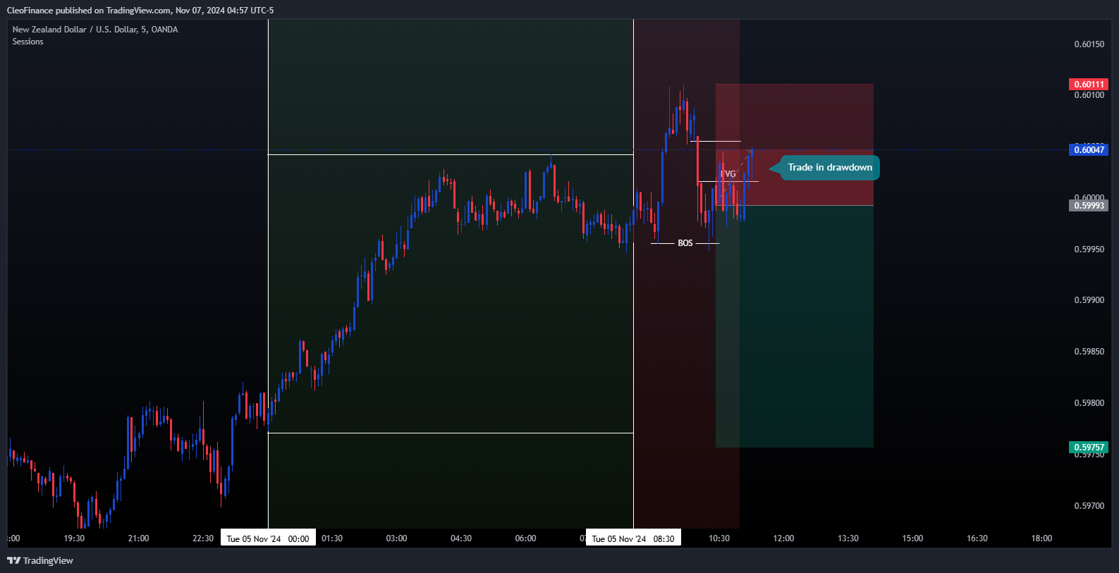 OANDA:NZDUSD Chart Image by CleoFinance
