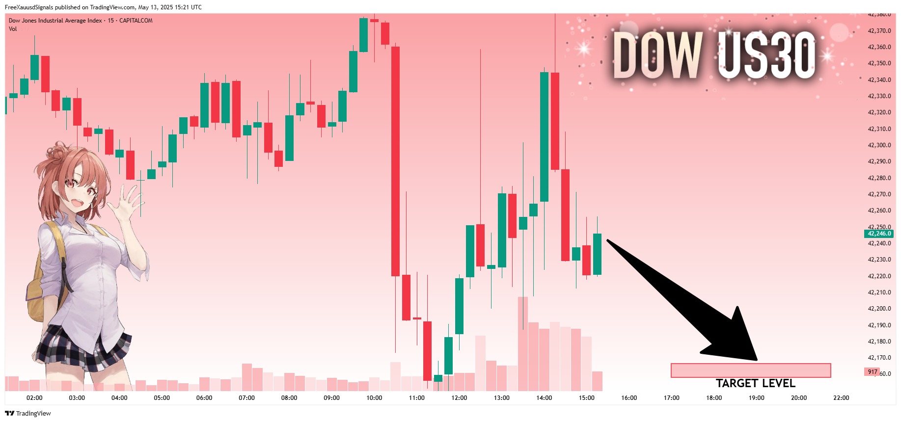 CAPITALCOM:US30 Chart Image by FreeXauusdSignals