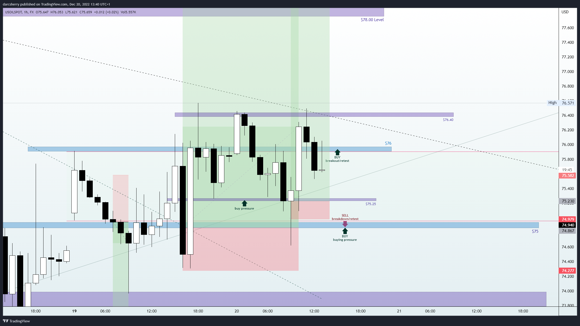 FX:USOILSPOT Chart Image by darcsherry