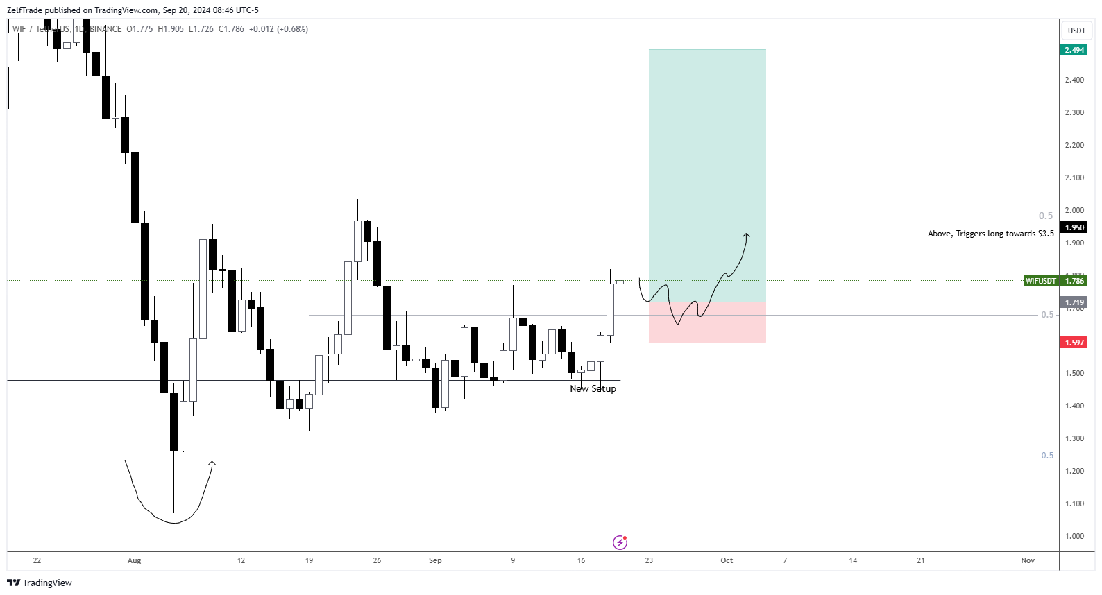 BINANCE:WIFUSDT Chart Image by ZelfTrade