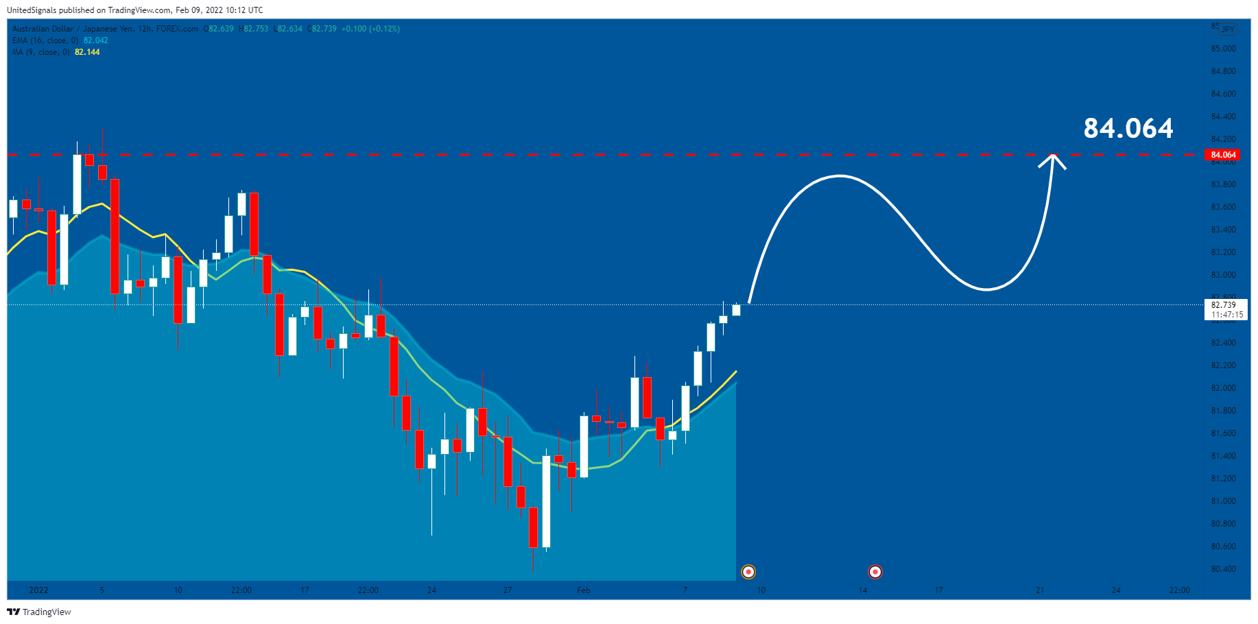 FOREXCOM:AUDJPY Chart Image by UnitedSignals