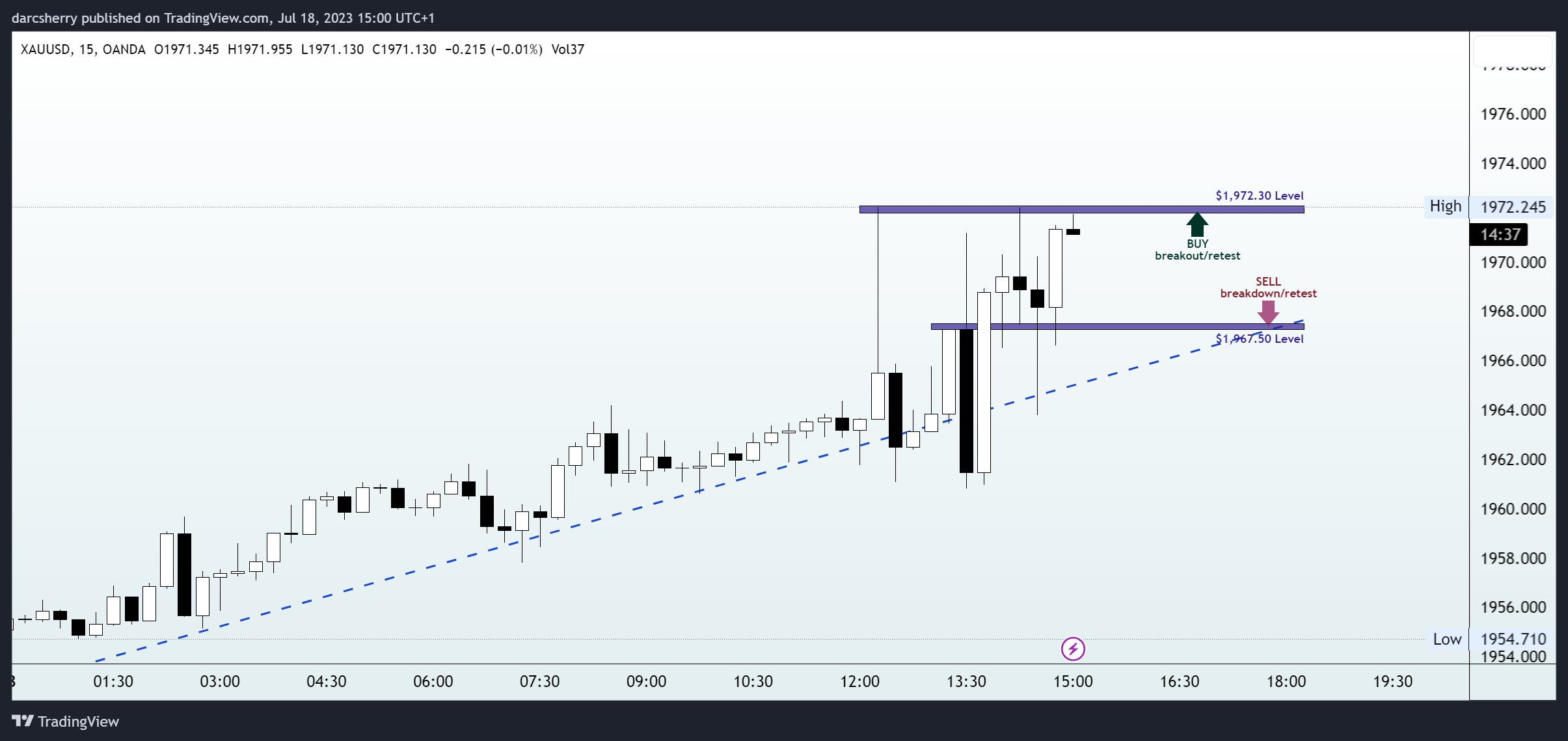 OANDA:XAUUSD Chart Image by darcsherry