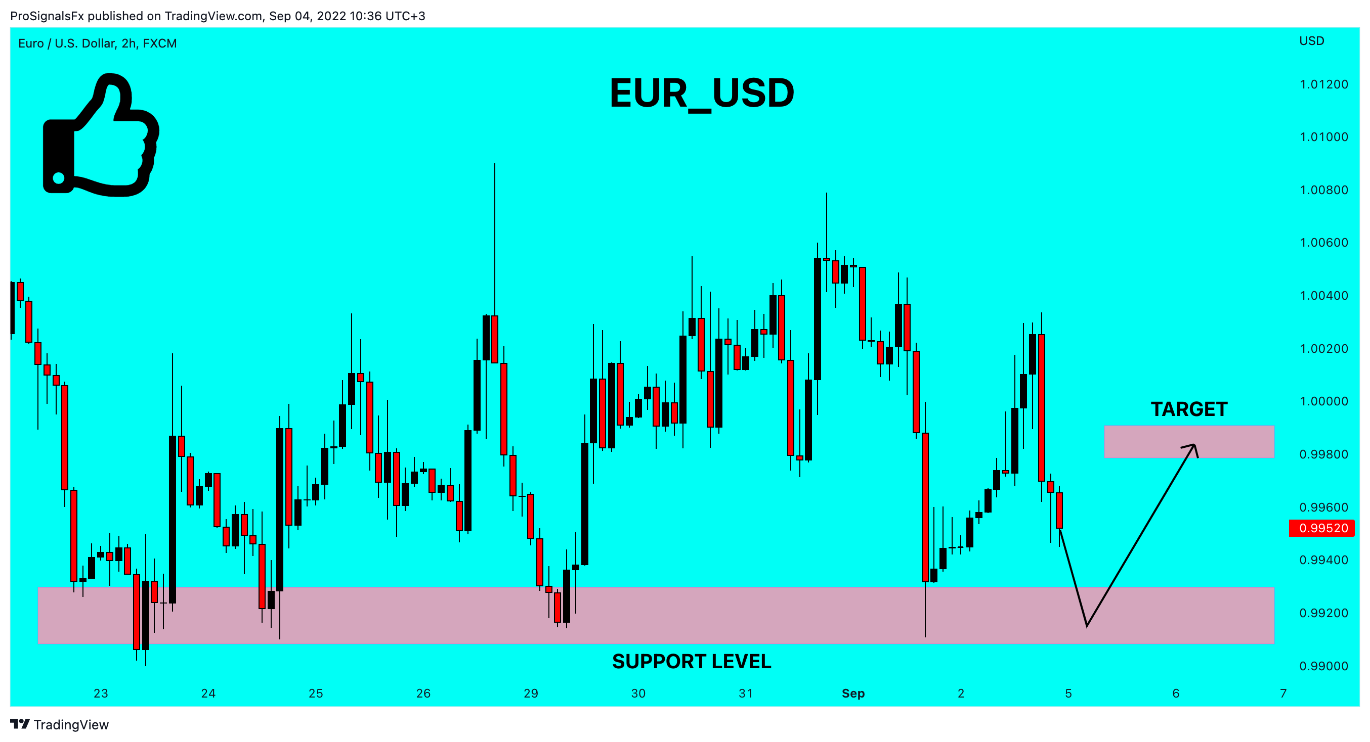 FX:EURUSD Chart Image by ProSignalsFx