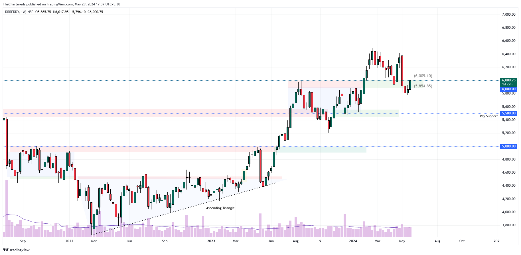 NSE:DRREDDY Chart Image by TheChartereds