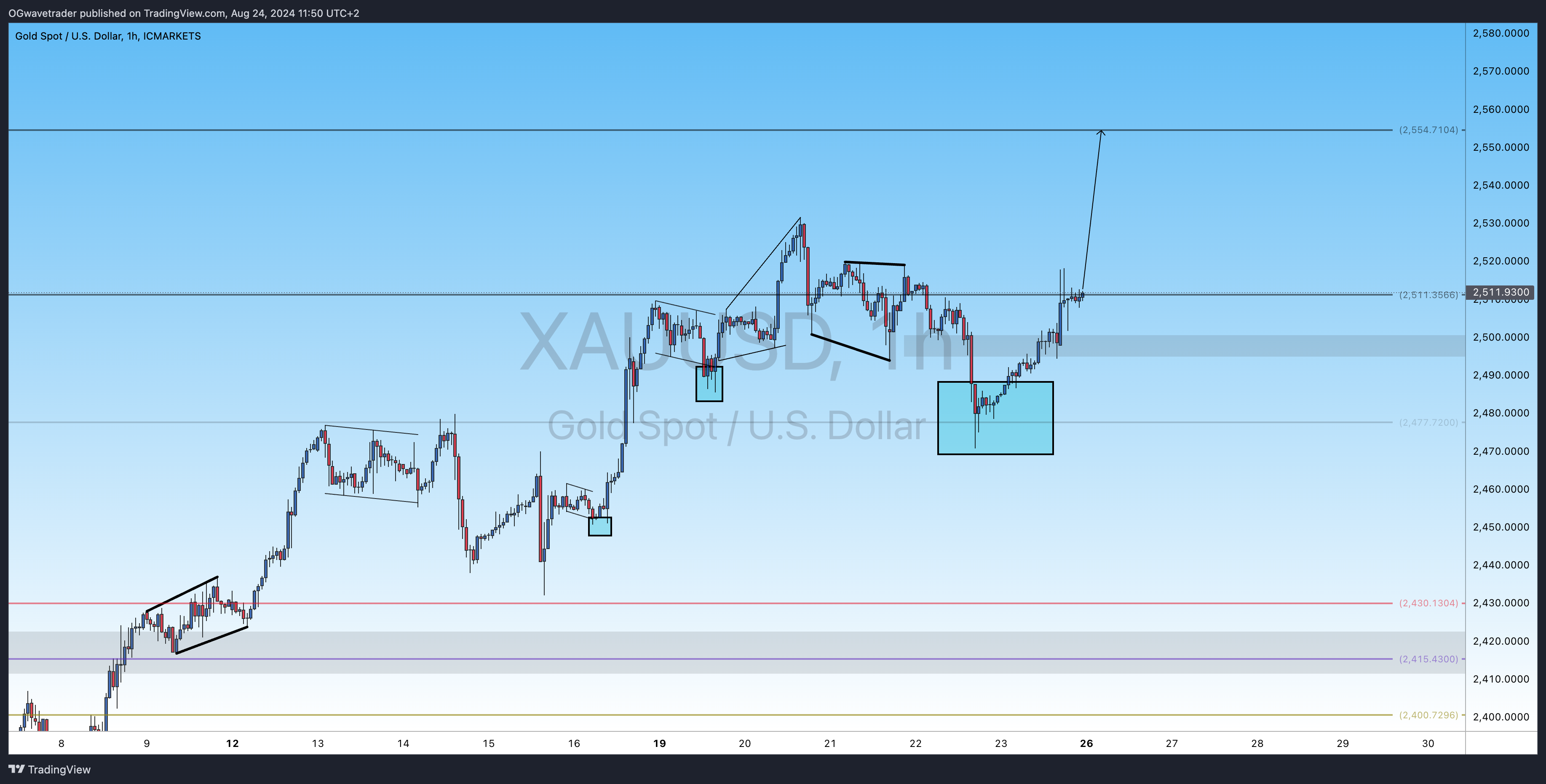 ICMARKETS:XAUUSD Chart Image by OGwavetrader