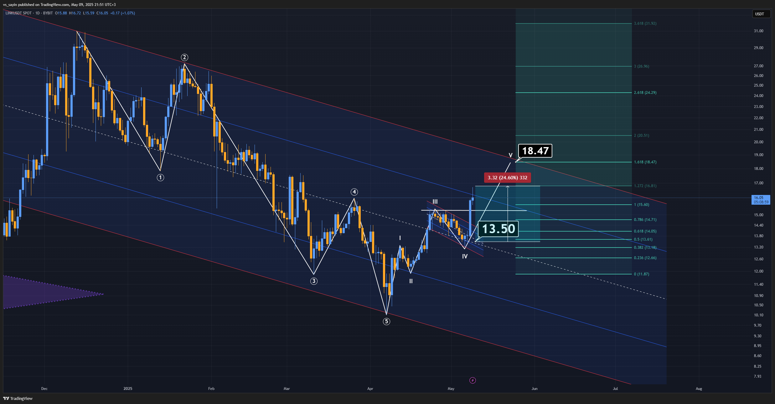 BYBIT:LINKUSDT Chart Image by vs_sayin