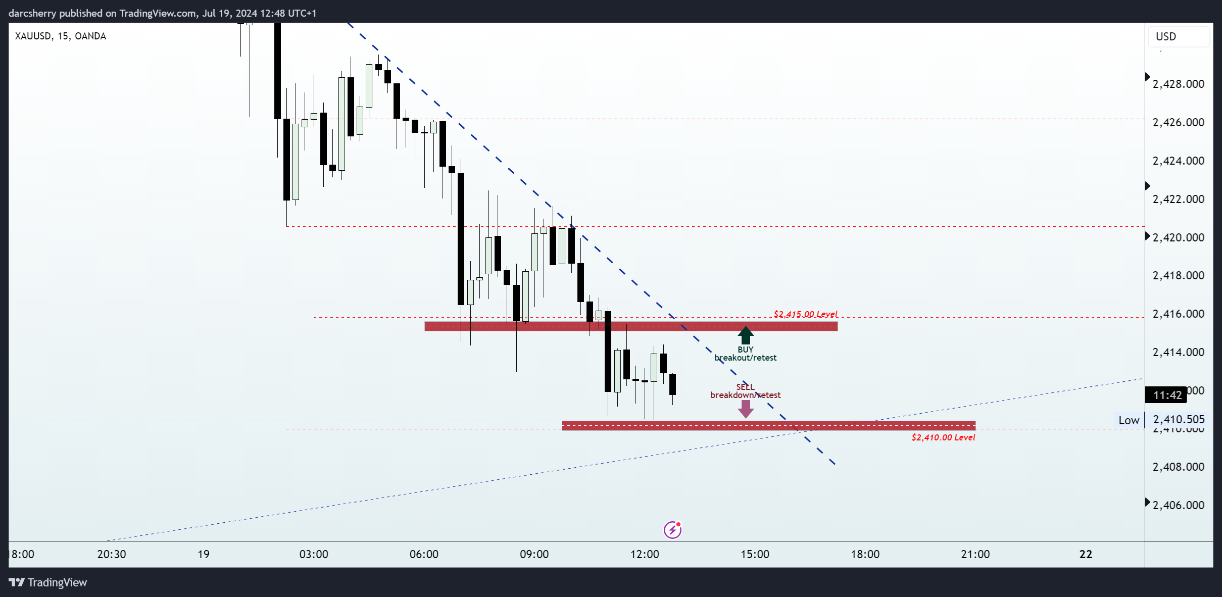 OANDA:XAUUSD Chart Image by darcsherry