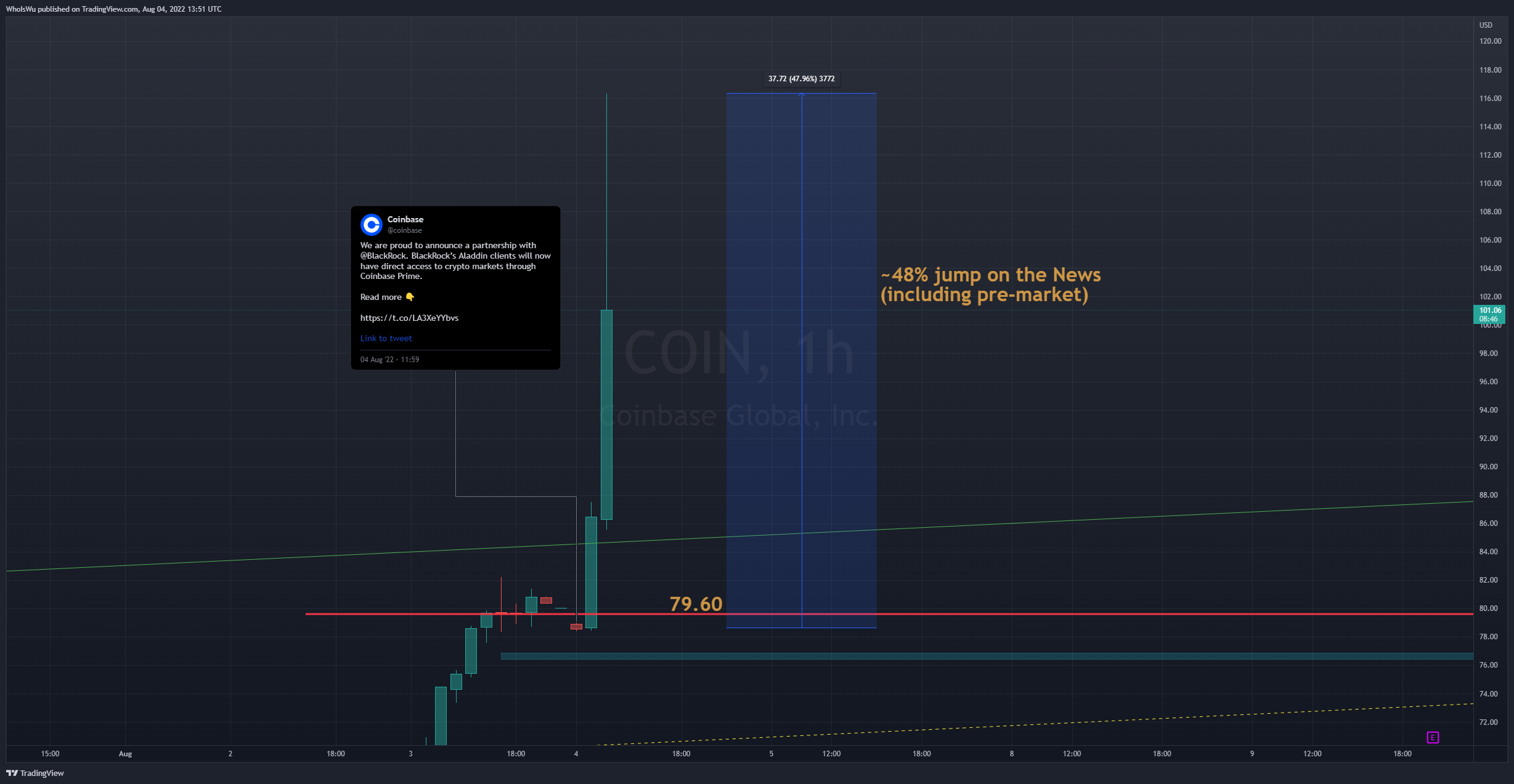 NASDAQ:COIN Chart Image by WhoIsWu