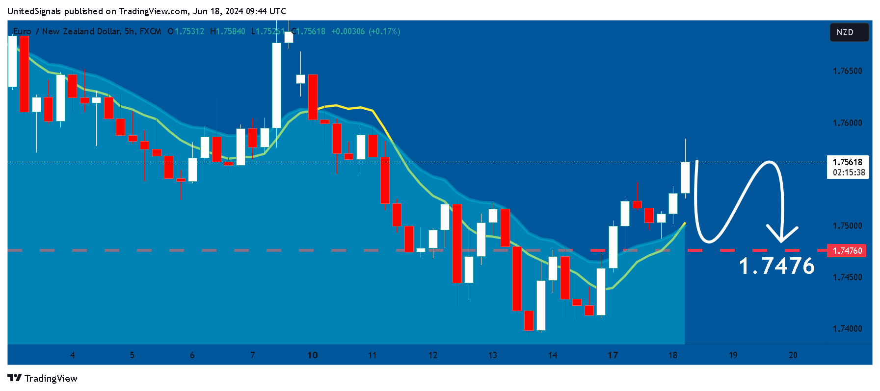 FX:EURNZD Chart Image by UnitedSignals