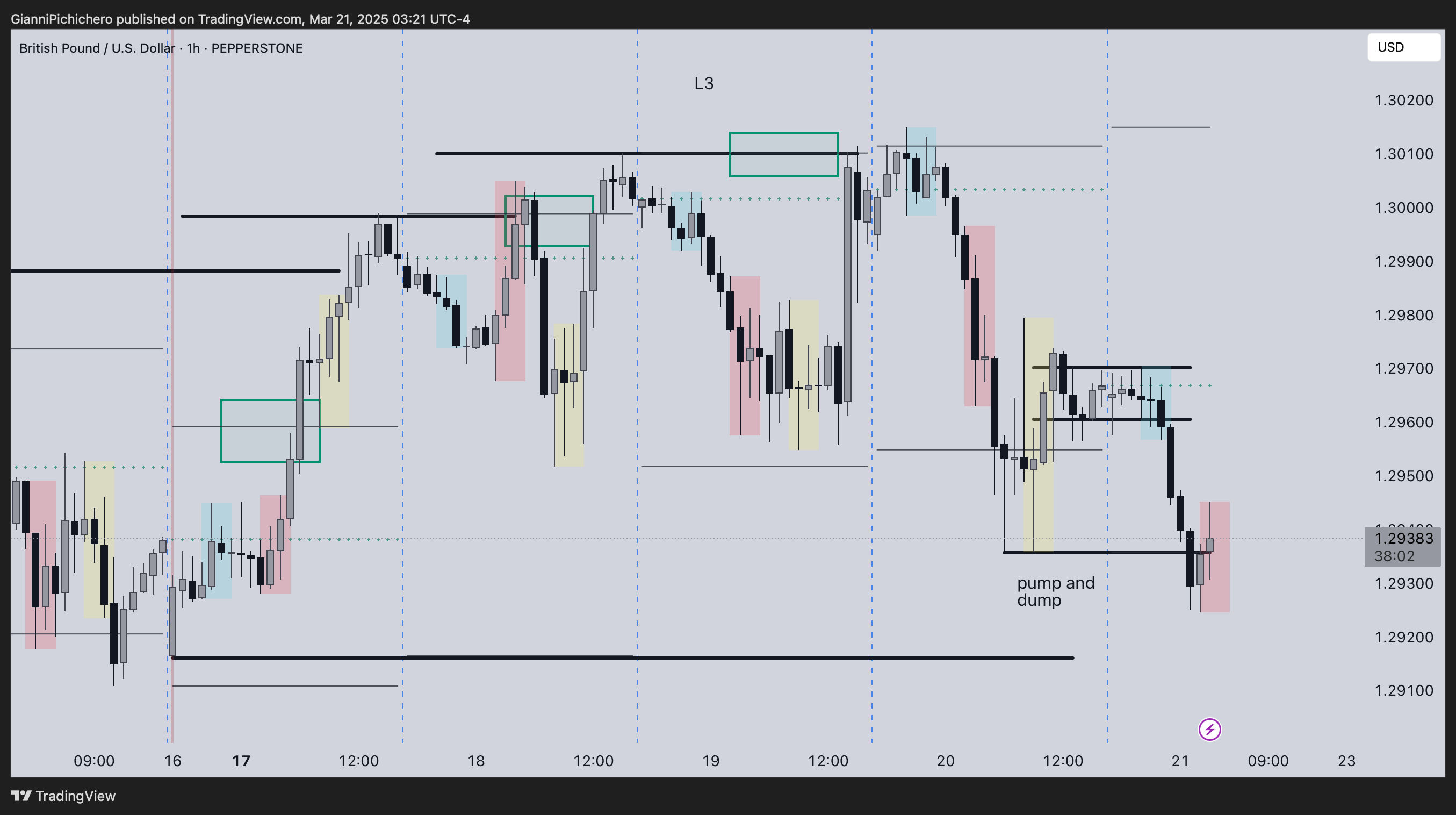 PEPPERSTONE:GBPUSD Chart Image by GianniPichichero