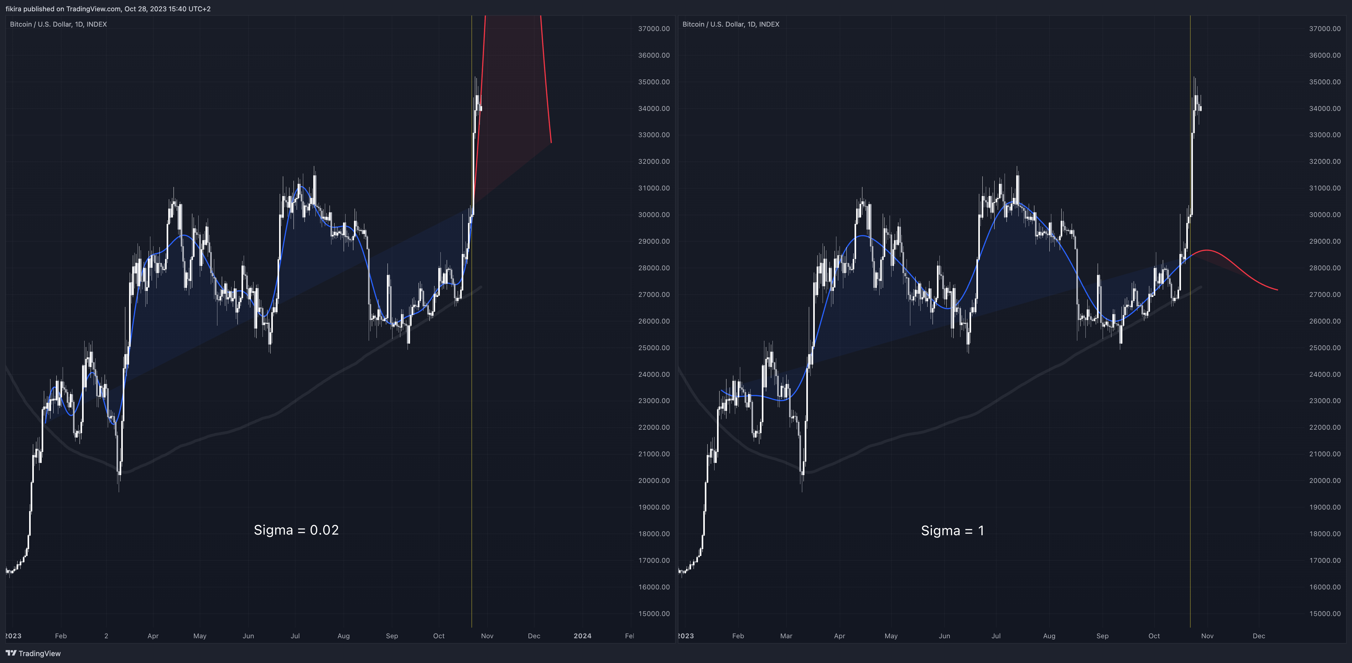 INDEX:BTCUSD Chart Image by fikira