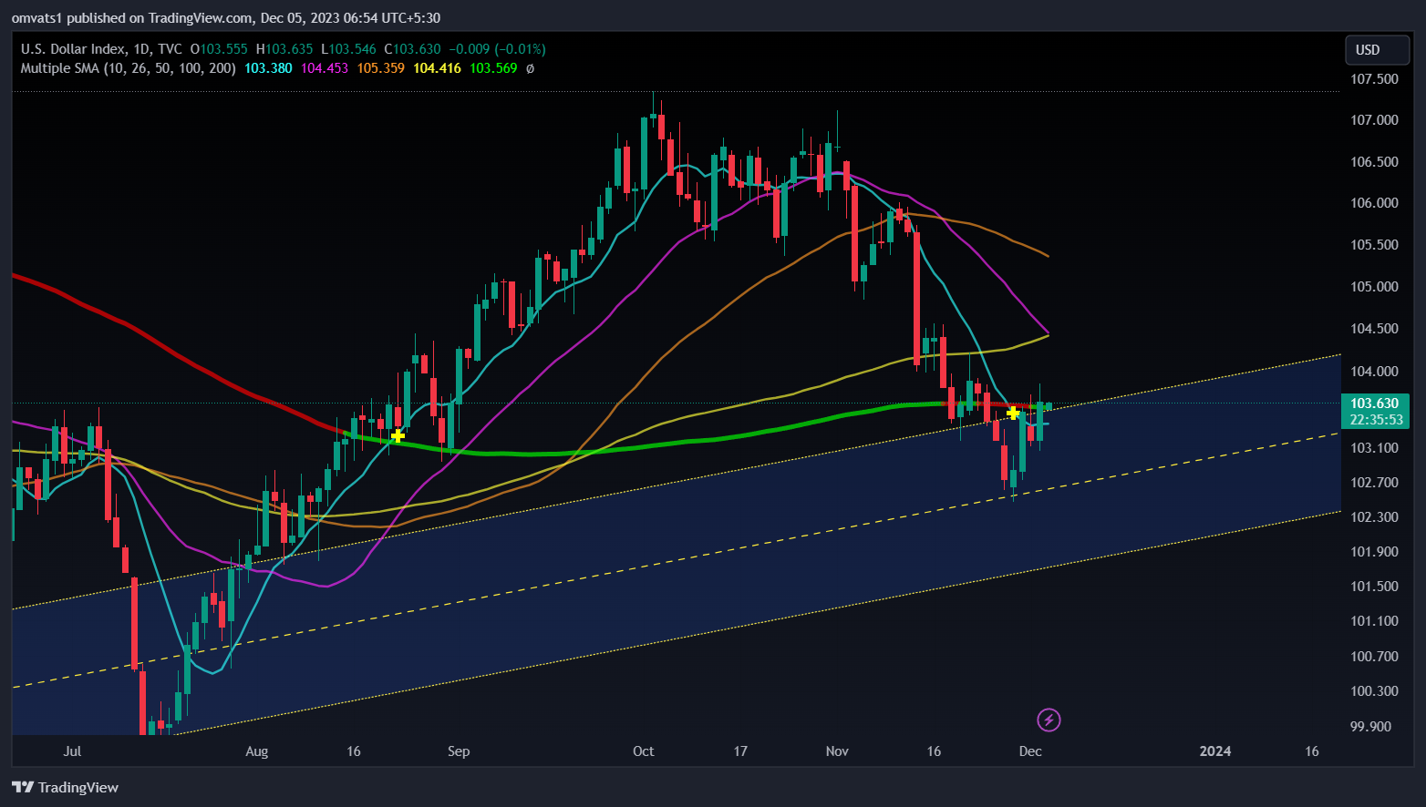 TVC:DXY Chart Image by omvats1