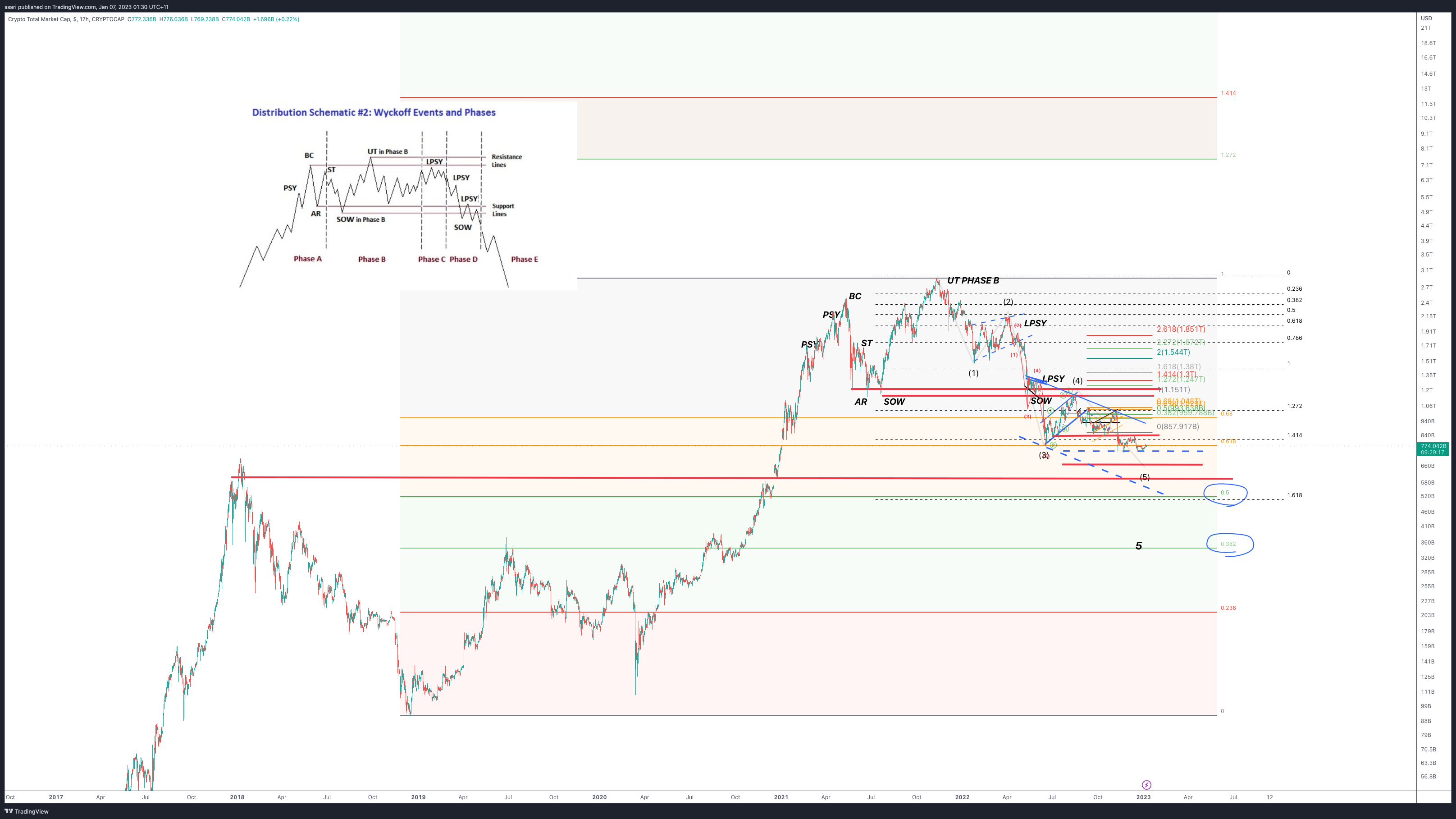 CRYPTOCAP:TOTAL Chart Image by ssari