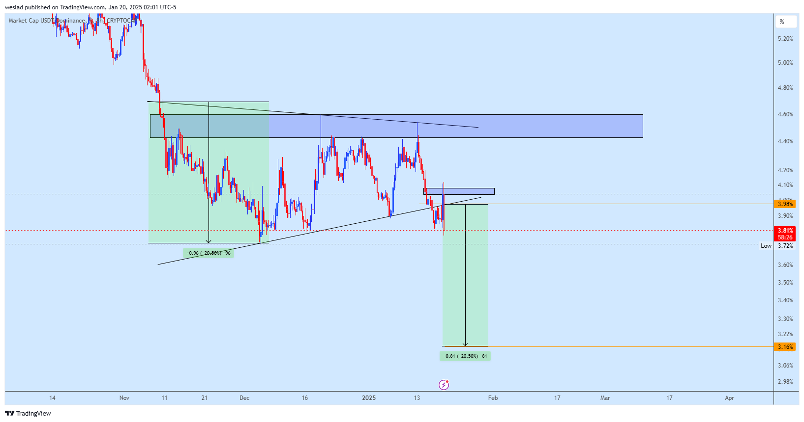 CRYPTOCAP:USDT.D Chart Image by weslad